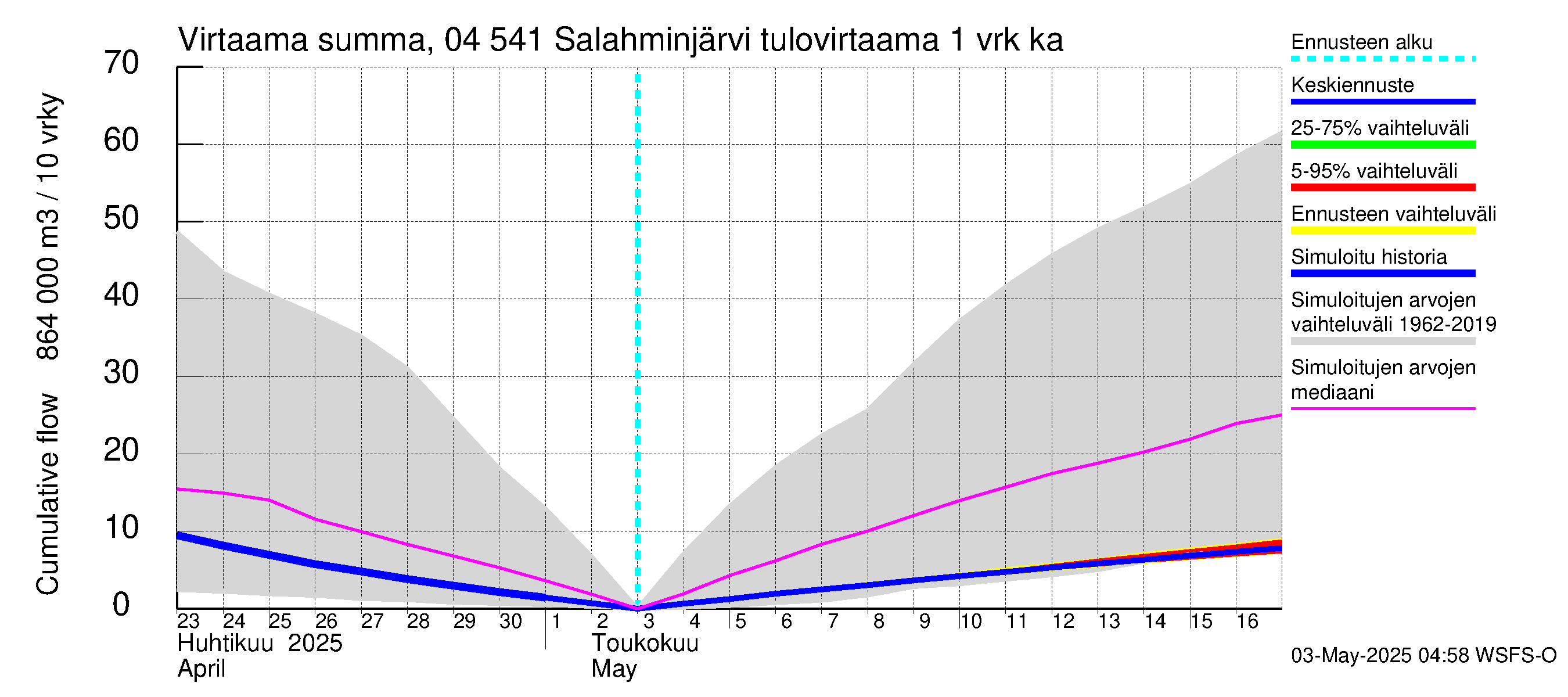 Vuoksen vesistöalue - Salahminjärvi: Tulovirtaama - summa