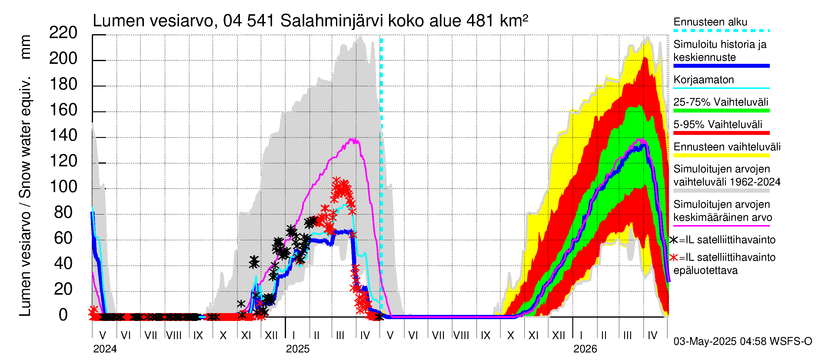 Vuoksen vesistöalue - Salahminjärvi: Lumen vesiarvo
