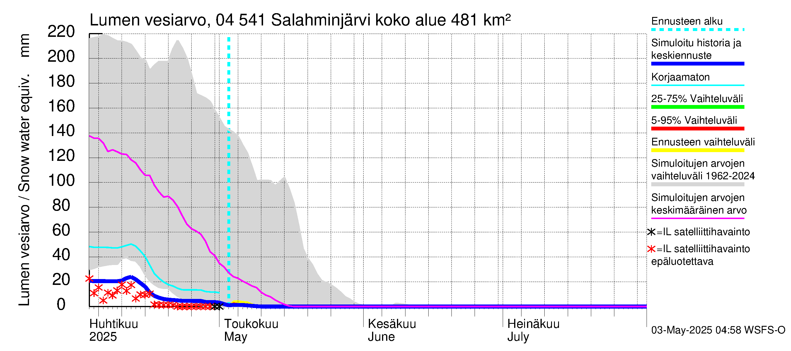 Vuoksen vesistöalue - Salahminjärvi: Lumen vesiarvo