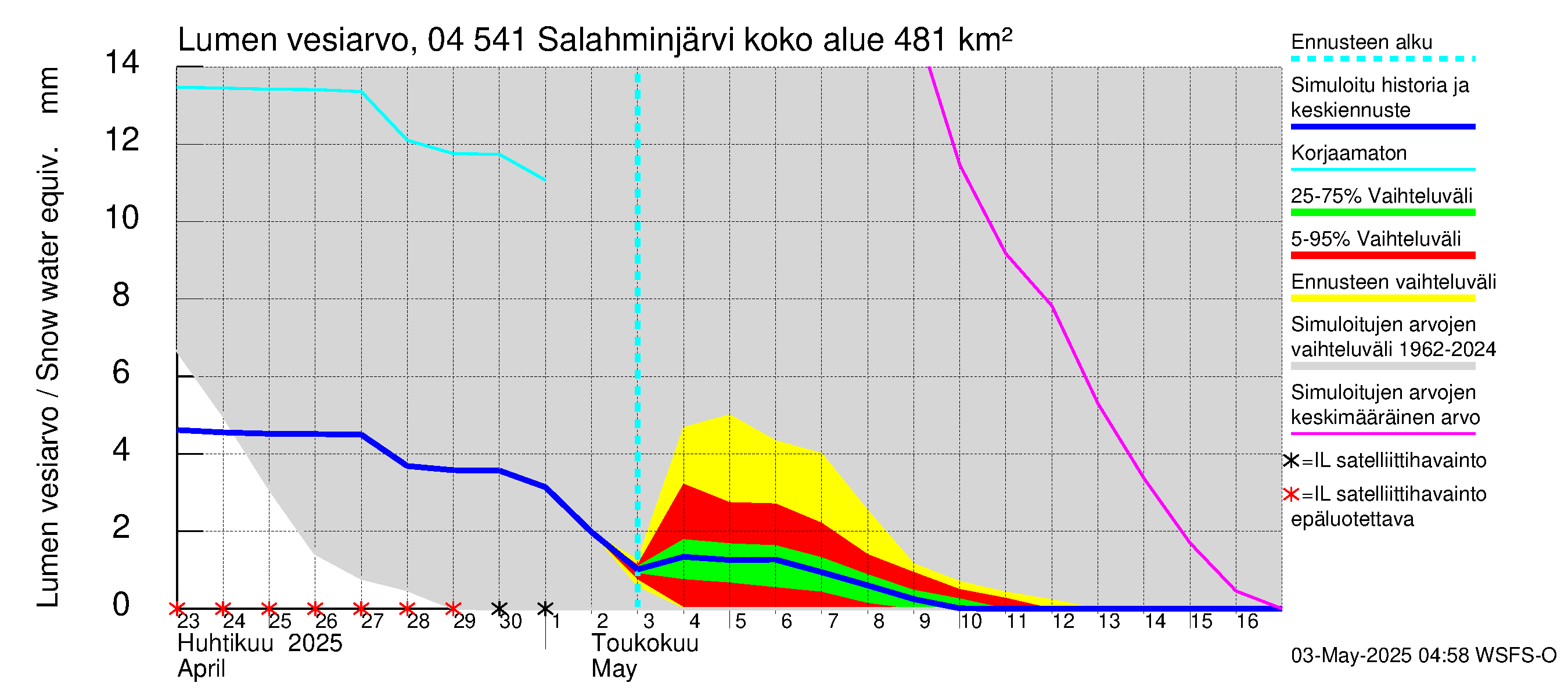 Vuoksen vesistöalue - Salahminjärvi: Lumen vesiarvo
