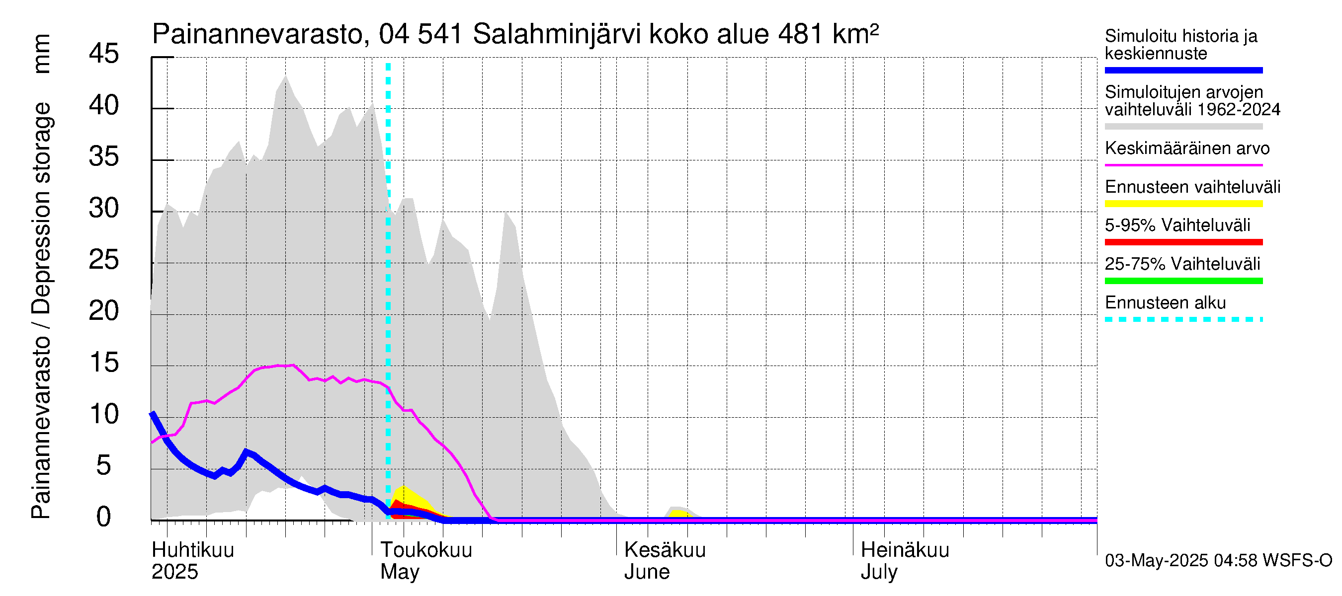 Vuoksen vesistöalue - Salahminjärvi: Painannevarasto