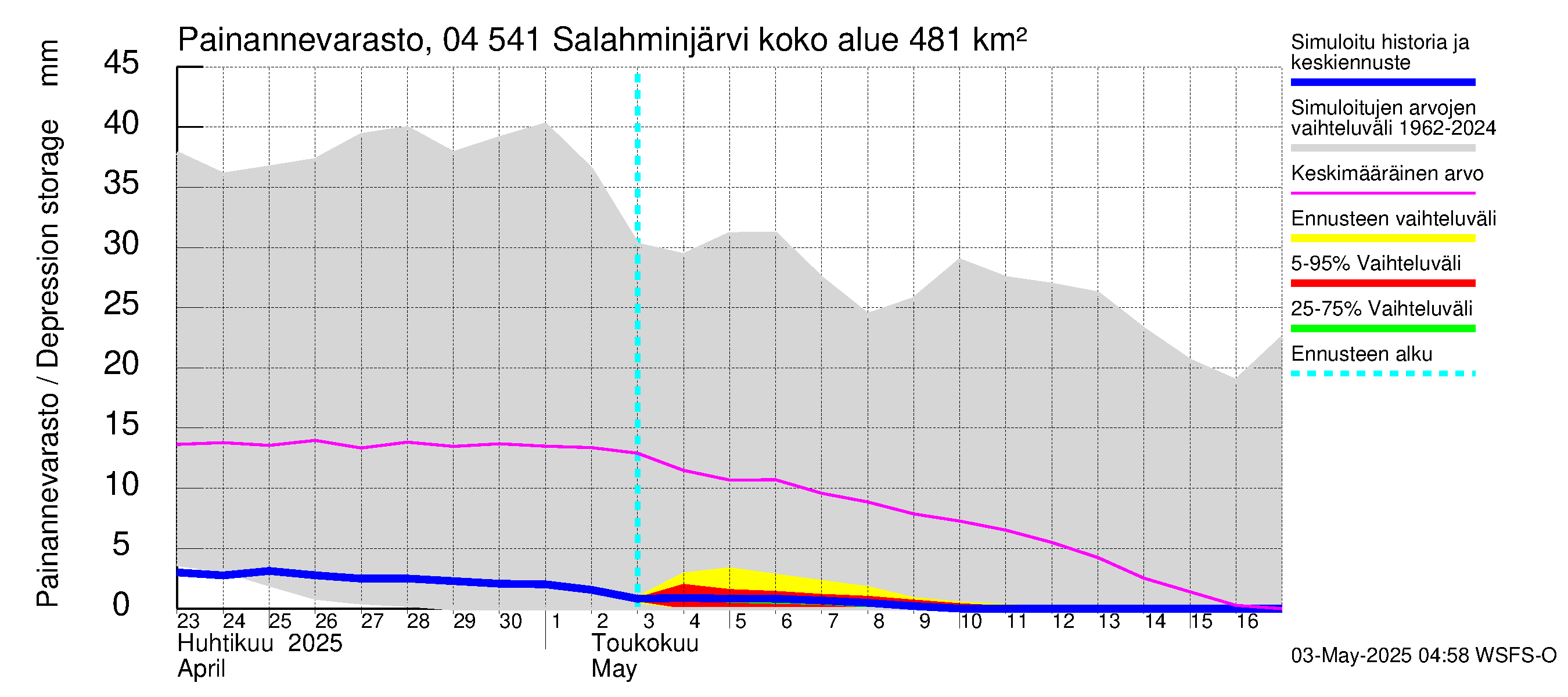 Vuoksen vesistöalue - Salahminjärvi: Painannevarasto