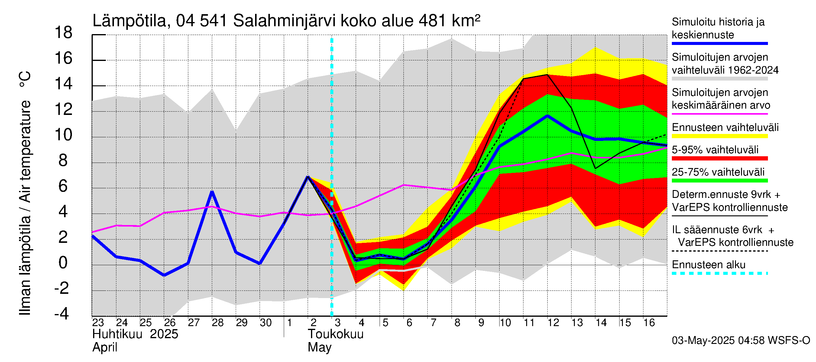 Vuoksen vesistöalue - Salahminjärvi: Ilman lämpötila
