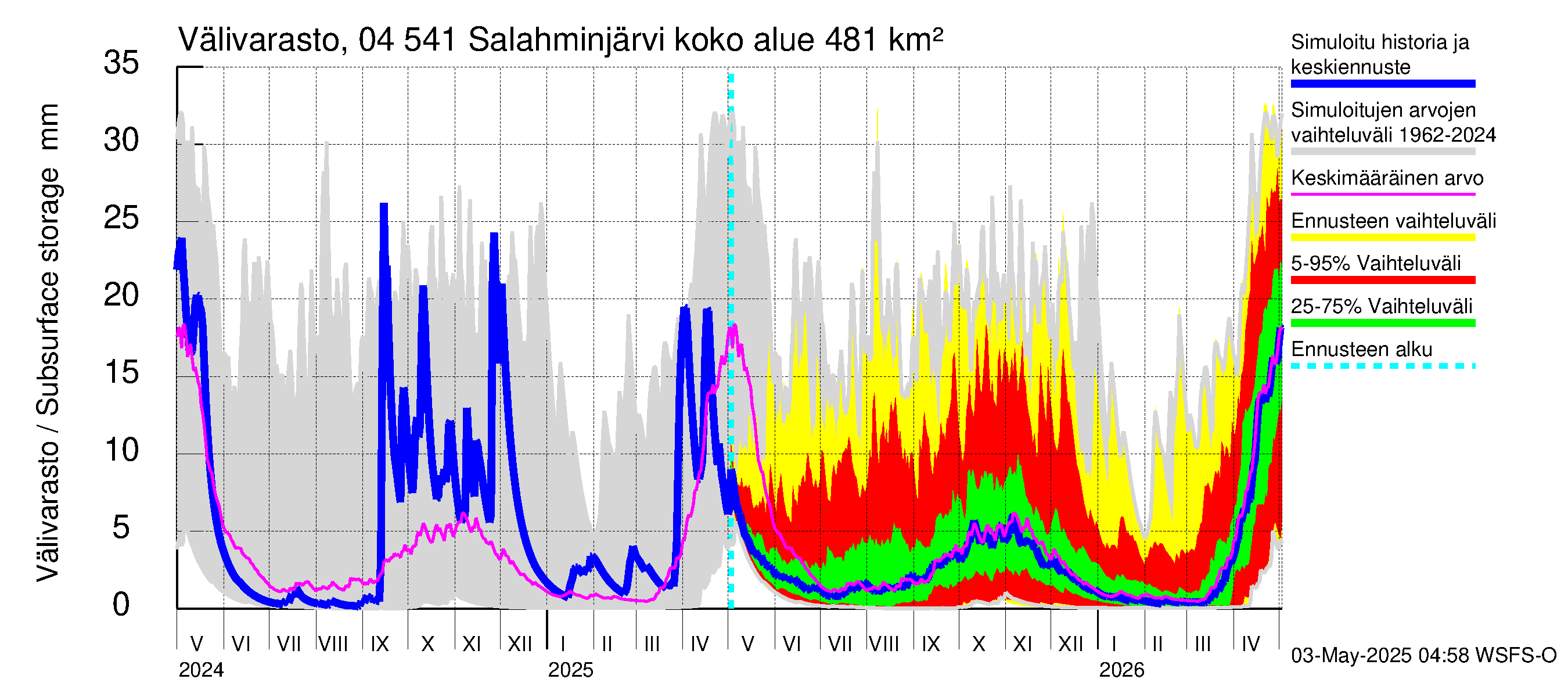 Vuoksen vesistöalue - Salahminjärvi: Välivarasto