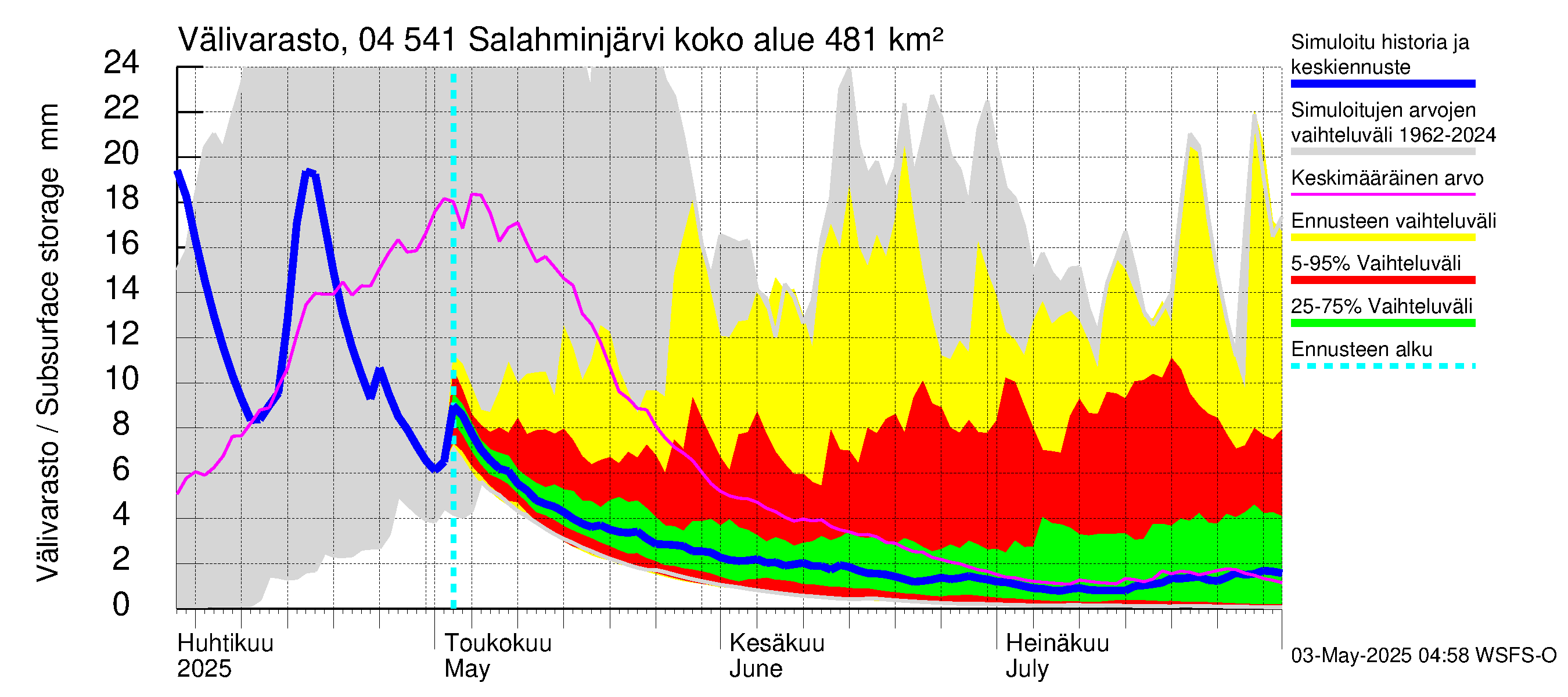 Vuoksen vesistöalue - Salahminjärvi: Välivarasto
