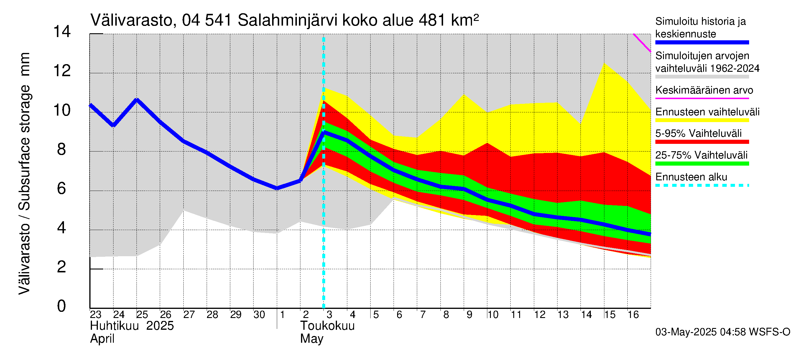 Vuoksen vesistöalue - Salahminjärvi: Välivarasto
