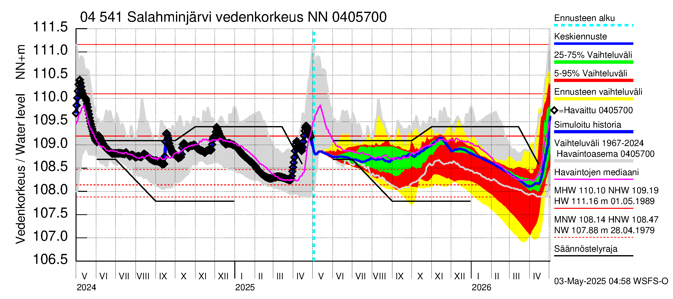 Vuoksen vesistöalue - Salahminjärvi: Vedenkorkeus - jakaumaennuste