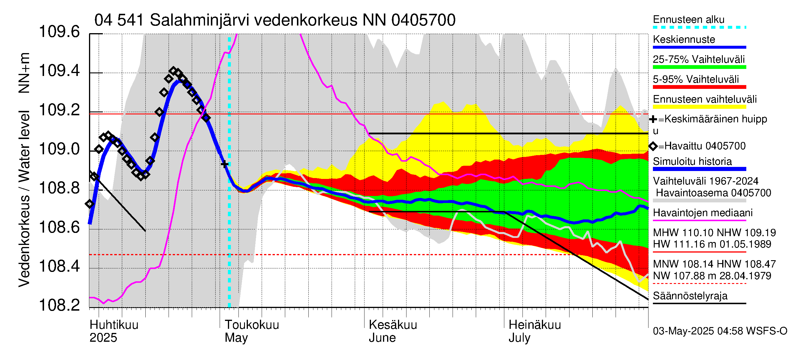 Vuoksen vesistöalue - Salahminjärvi: Vedenkorkeus - jakaumaennuste