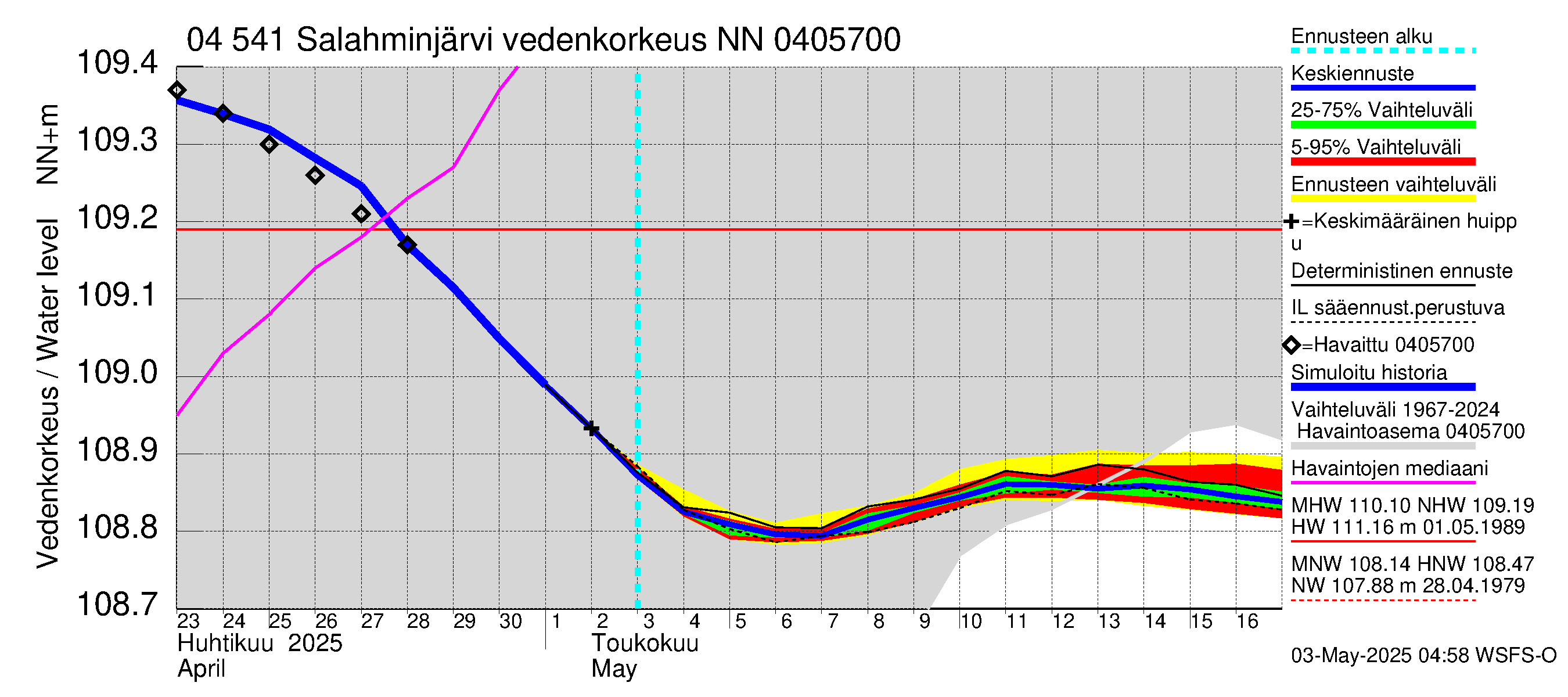 Vuoksen vesistöalue - Salahminjärvi: Vedenkorkeus - jakaumaennuste