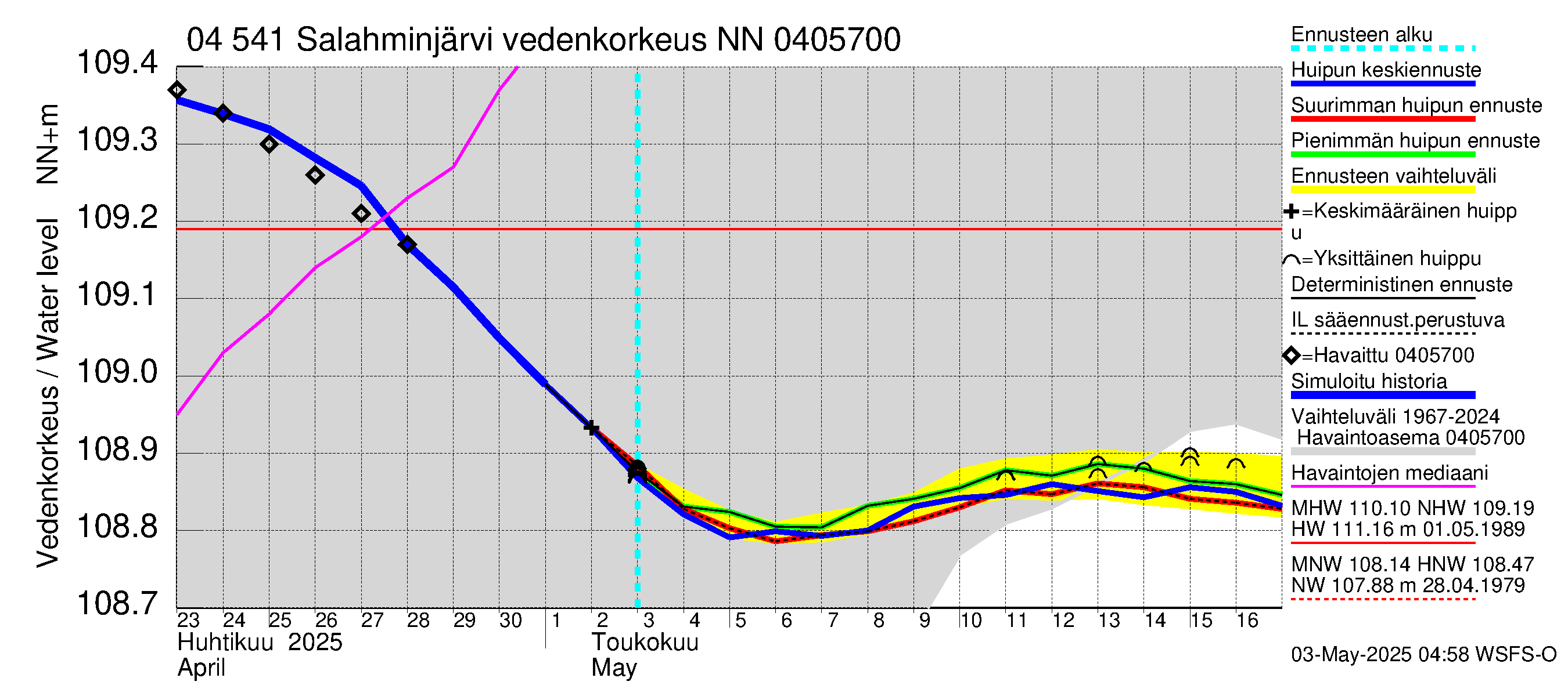 Vuoksen vesistöalue - Salahminjärvi: Vedenkorkeus - huippujen keski- ja ääriennusteet