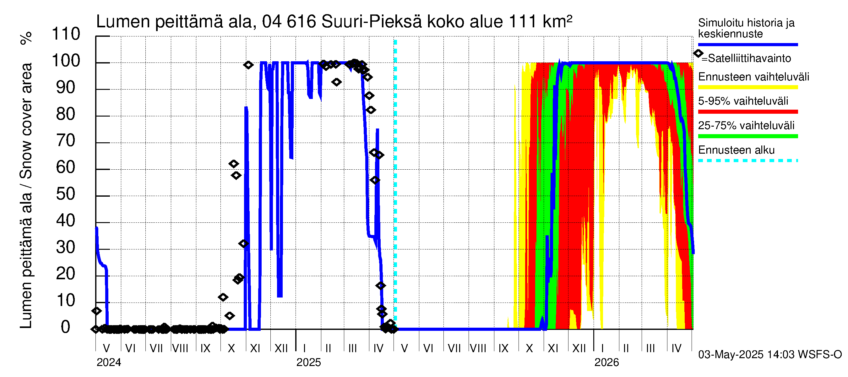 Vuoksen vesistöalue - Suuri-Pieksä: Lumen peittämä ala