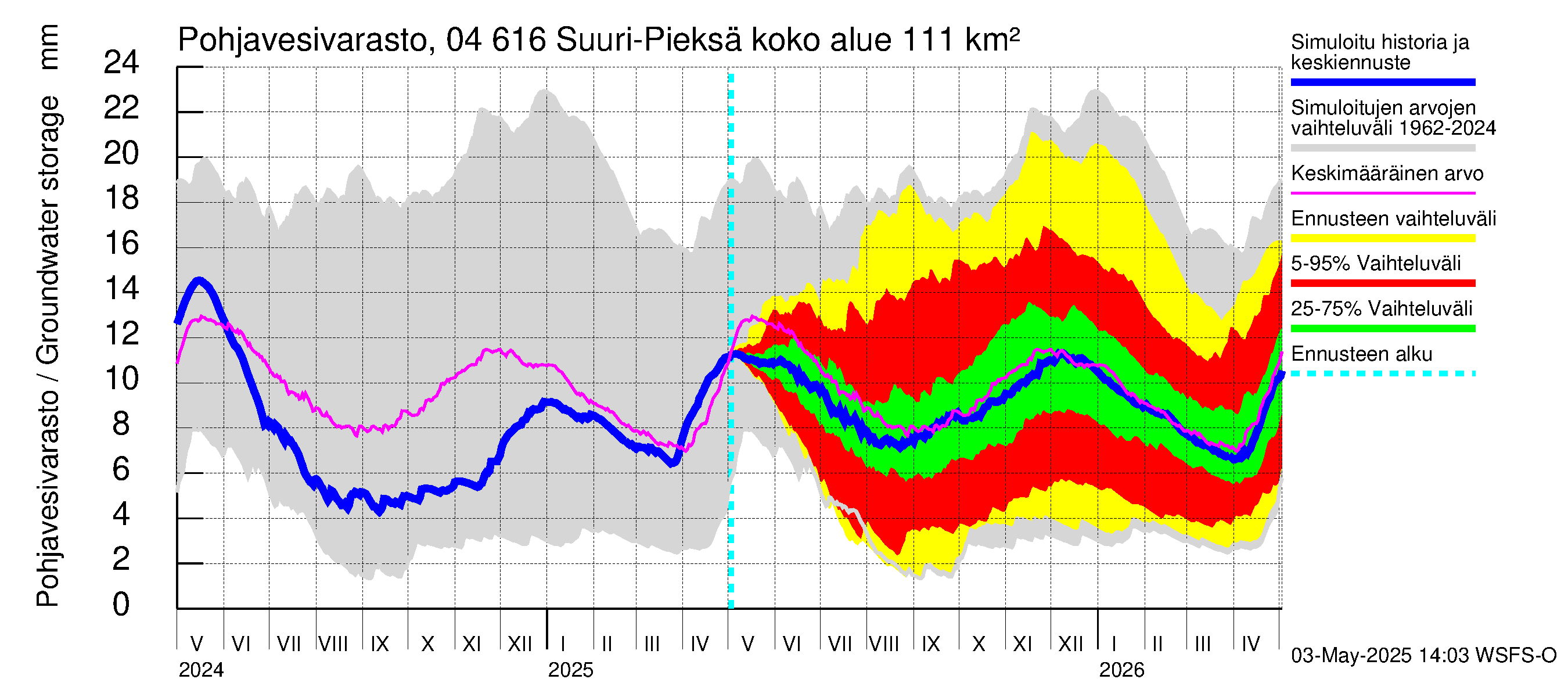 Vuoksen vesistöalue - Suuri-Pieksä: Pohjavesivarasto