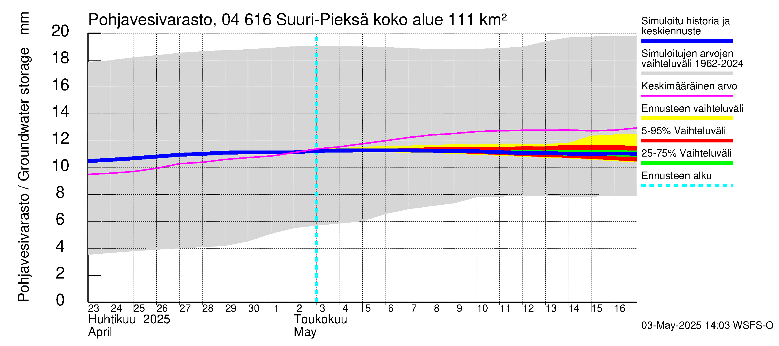 Vuoksen vesistöalue - Suuri-Pieksä: Pohjavesivarasto