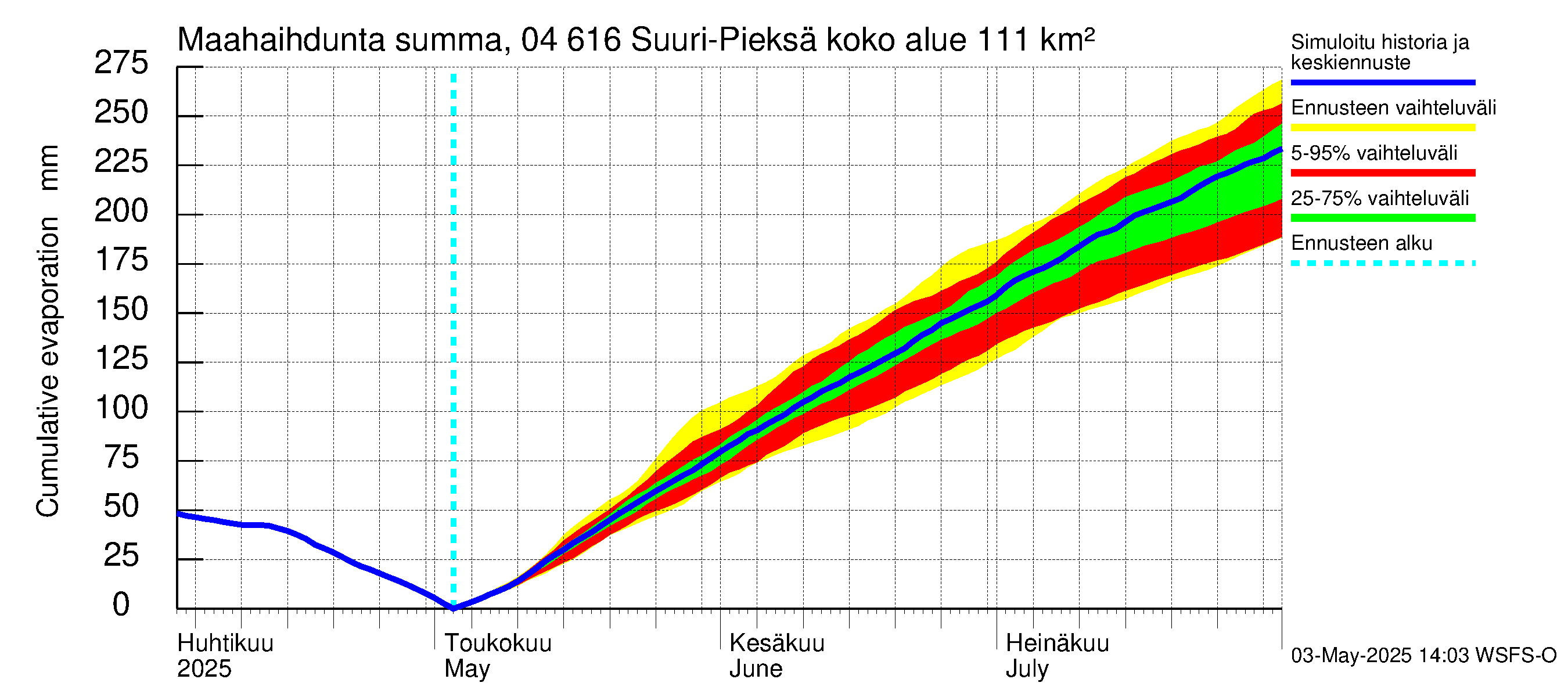 Vuoksen vesistöalue - Suuri-Pieksä: Haihdunta maa-alueelta - summa