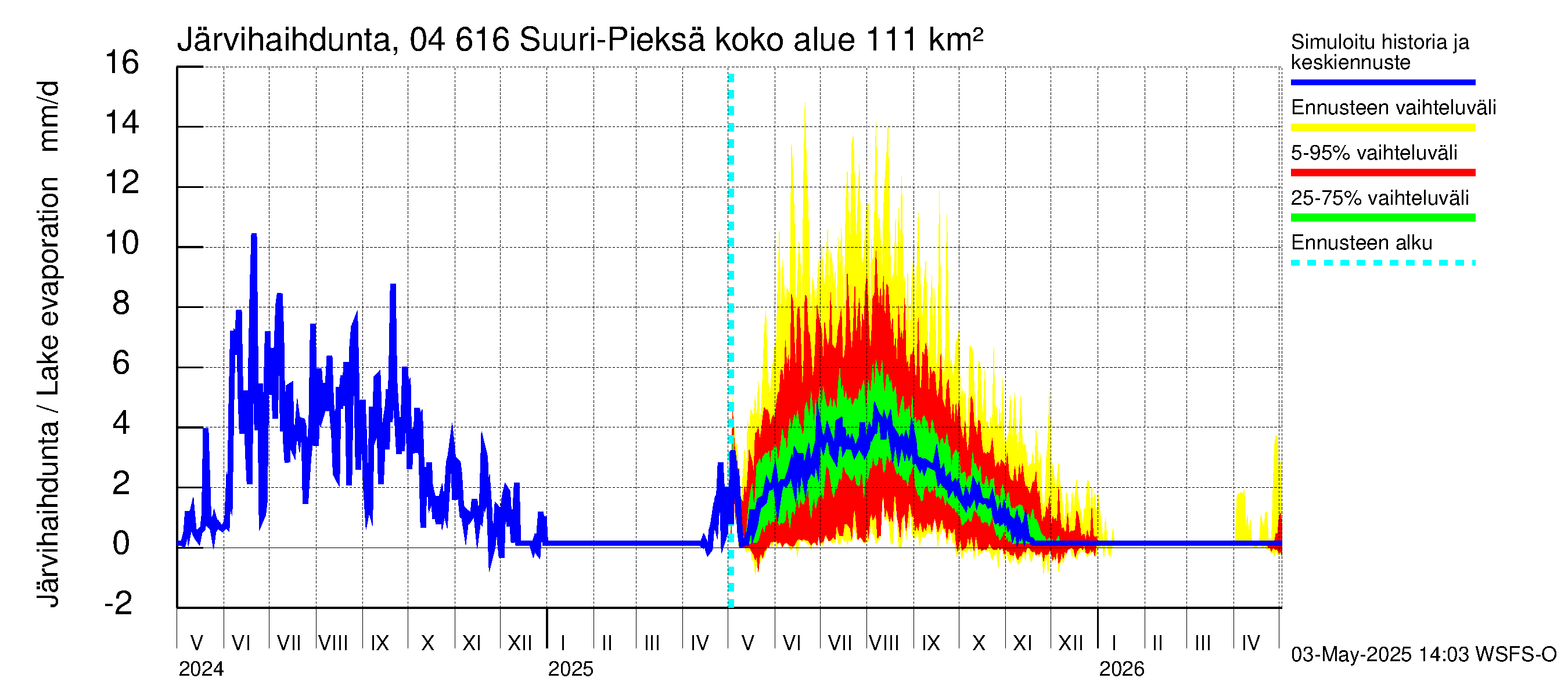 Vuoksen vesistöalue - Suuri-Pieksä: Järvihaihdunta