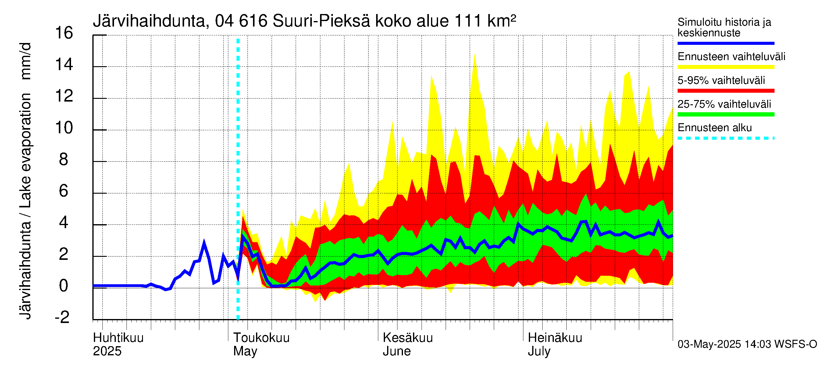 Vuoksen vesistöalue - Suuri-Pieksä: Järvihaihdunta