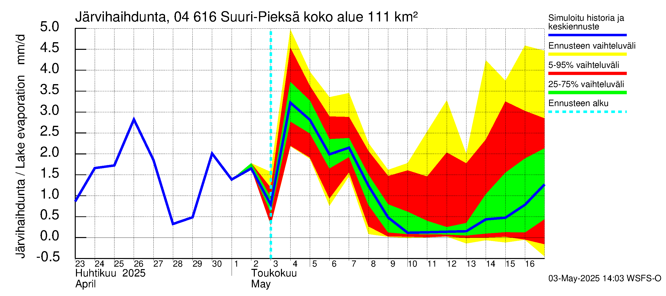 Vuoksen vesistöalue - Suuri-Pieksä: Järvihaihdunta