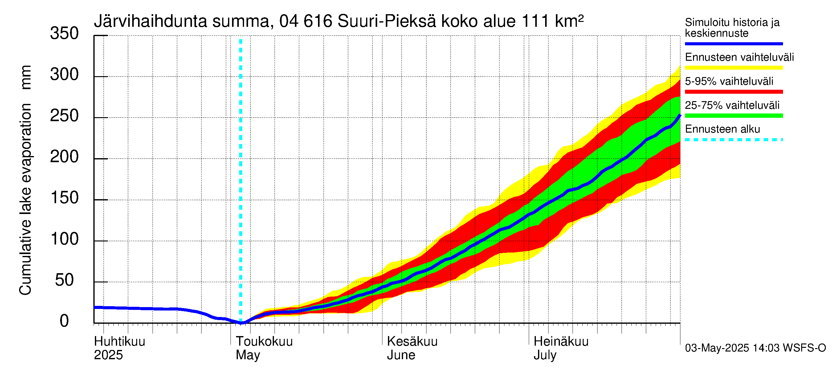 Vuoksen vesistöalue - Suuri-Pieksä: Järvihaihdunta - summa