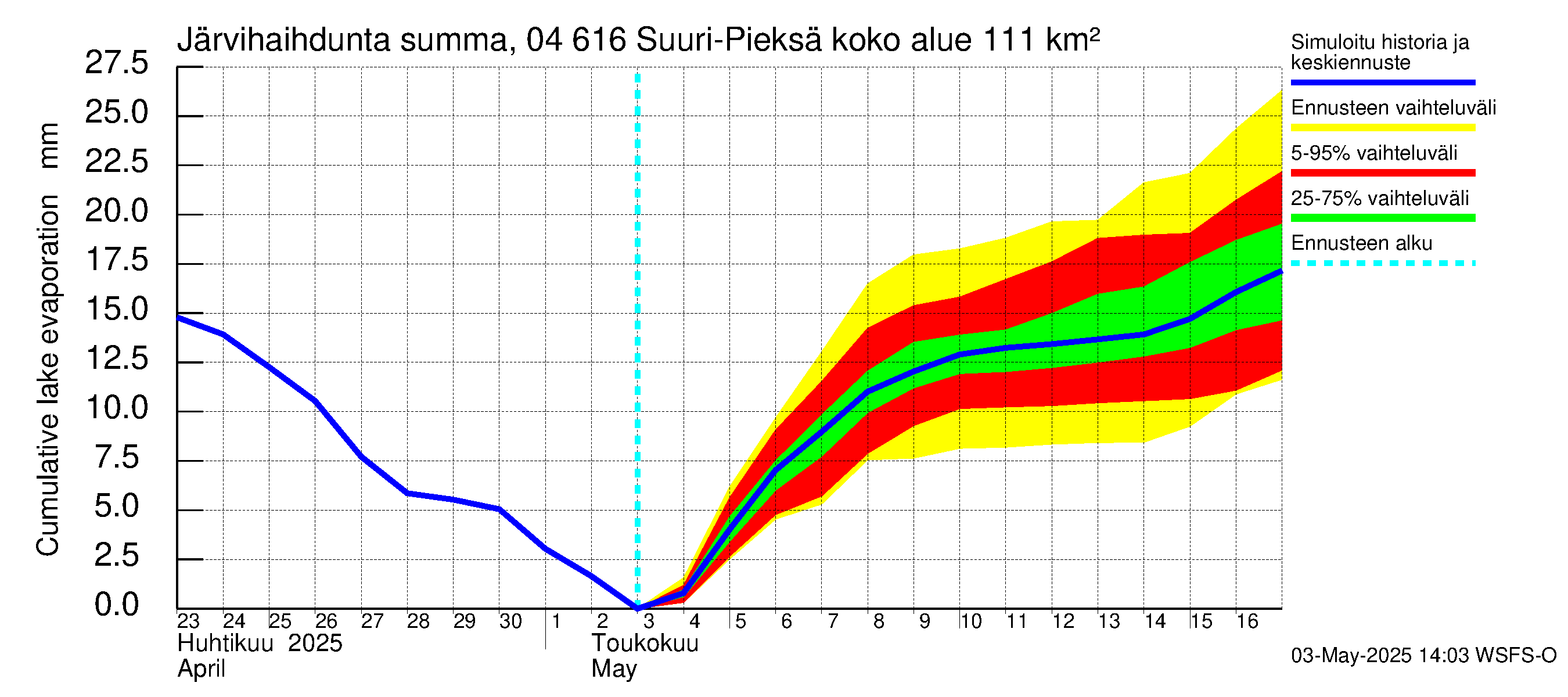 Vuoksen vesistöalue - Suuri-Pieksä: Järvihaihdunta - summa