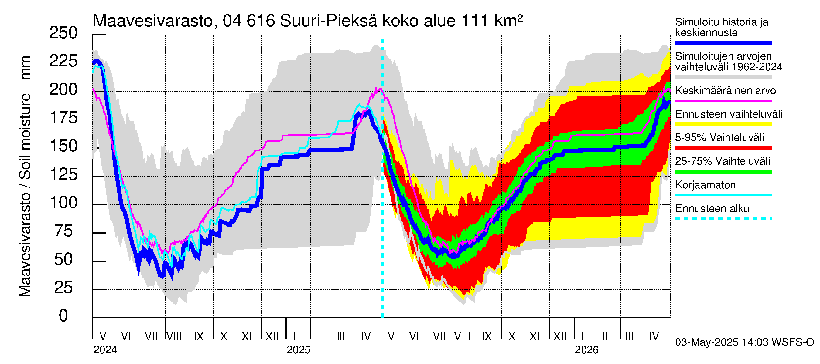 Vuoksen vesistöalue - Suuri-Pieksä: Maavesivarasto