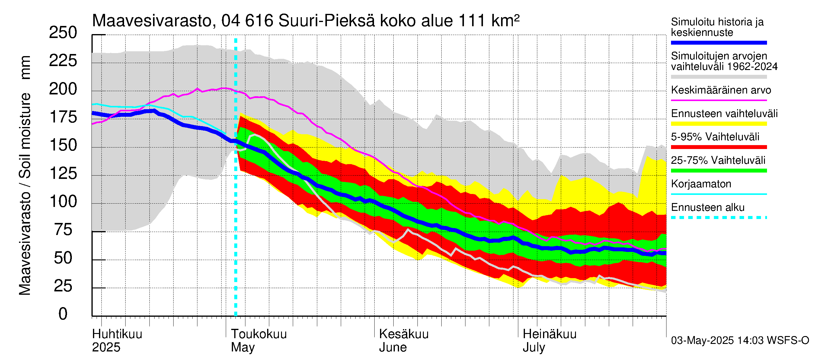 Vuoksen vesistöalue - Suuri-Pieksä: Maavesivarasto