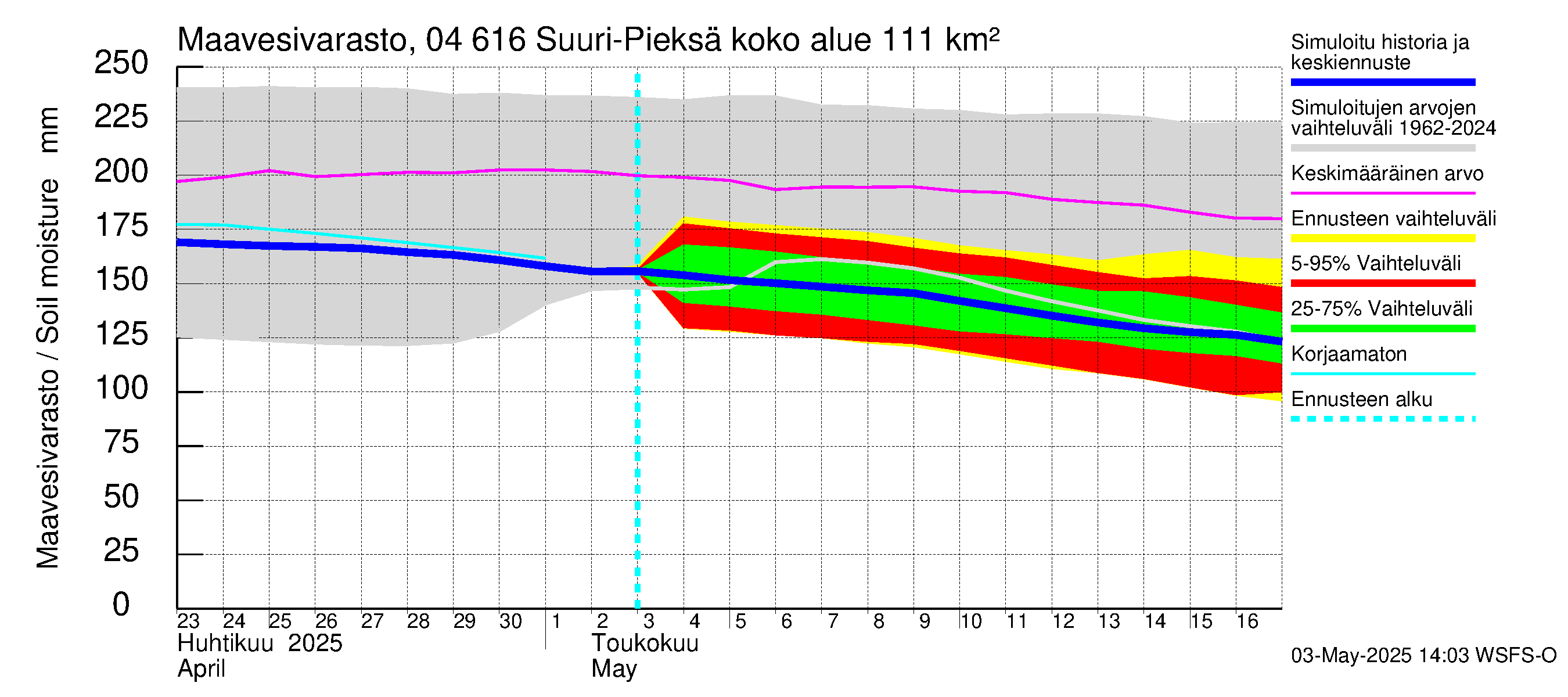 Vuoksen vesistöalue - Suuri-Pieksä: Maavesivarasto