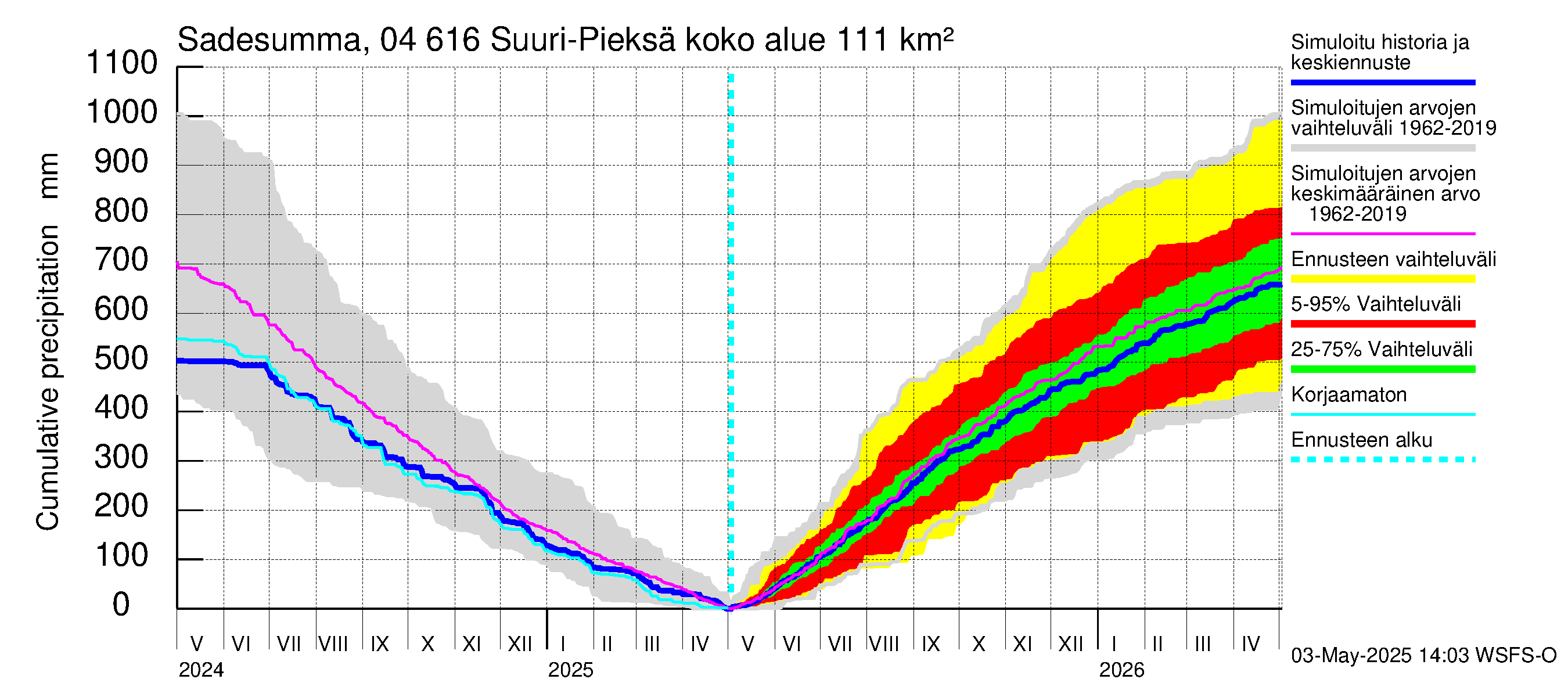 Vuoksen vesistöalue - Suuri-Pieksä: Sade - summa