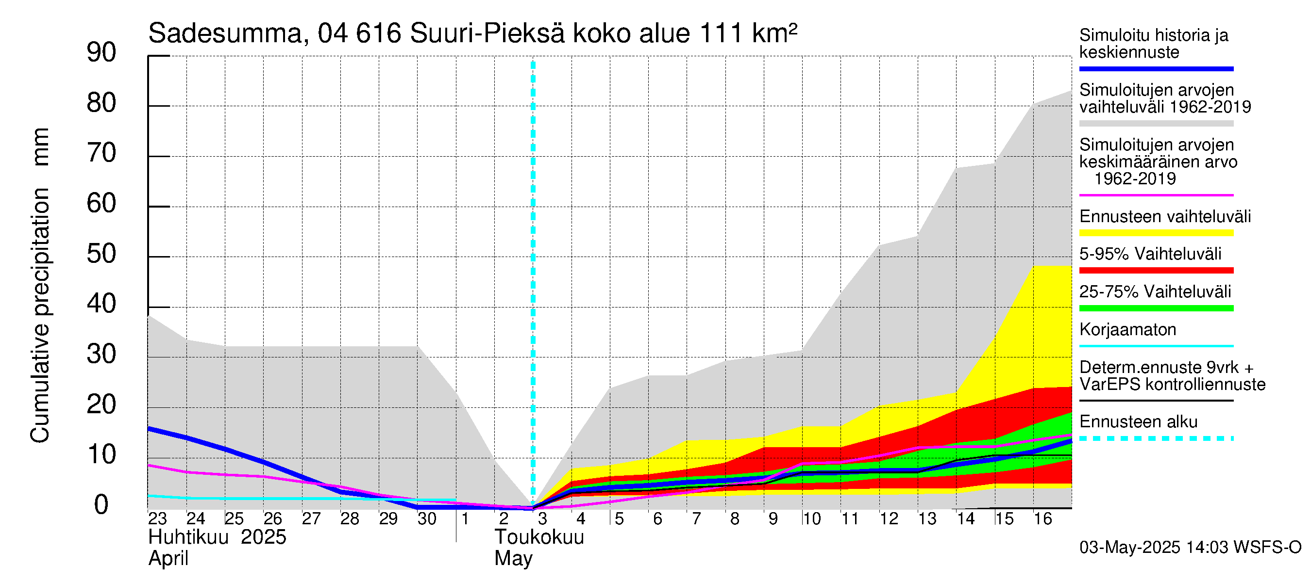 Vuoksen vesistöalue - Suuri-Pieksä: Sade - summa