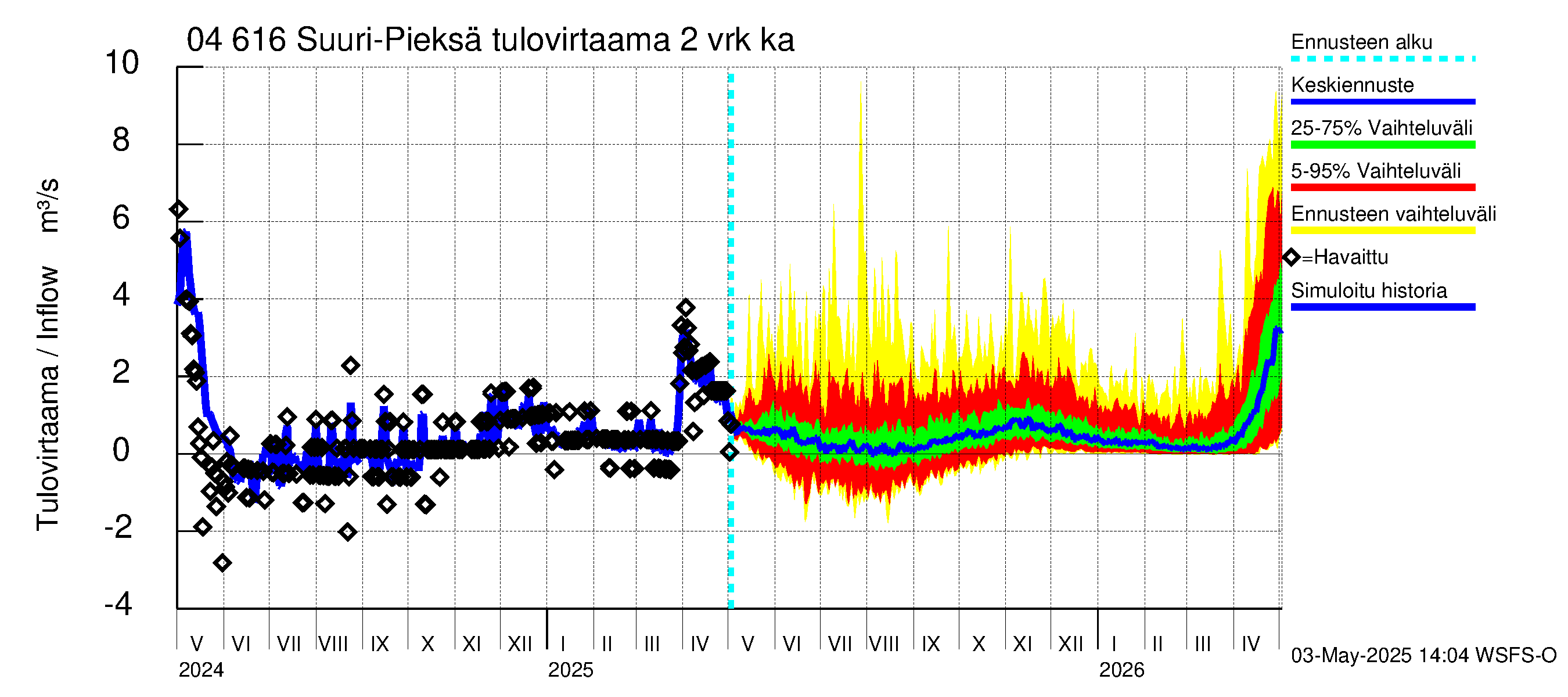 Vuoksen vesistöalue - Suuri-Pieksä: Tulovirtaama (usean vuorokauden liukuva keskiarvo) - jakaumaennuste