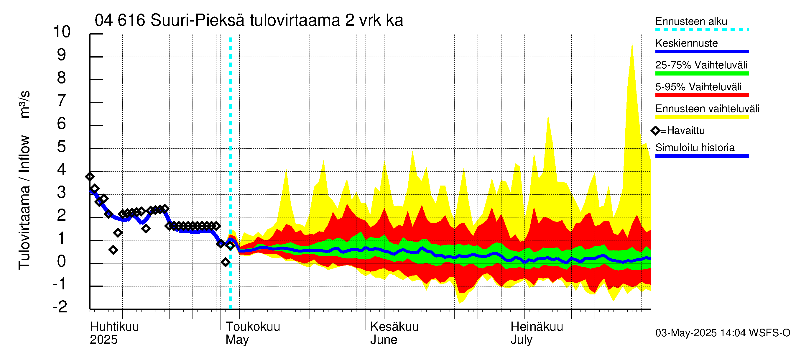 Vuoksen vesistöalue - Suuri-Pieksä: Tulovirtaama (usean vuorokauden liukuva keskiarvo) - jakaumaennuste