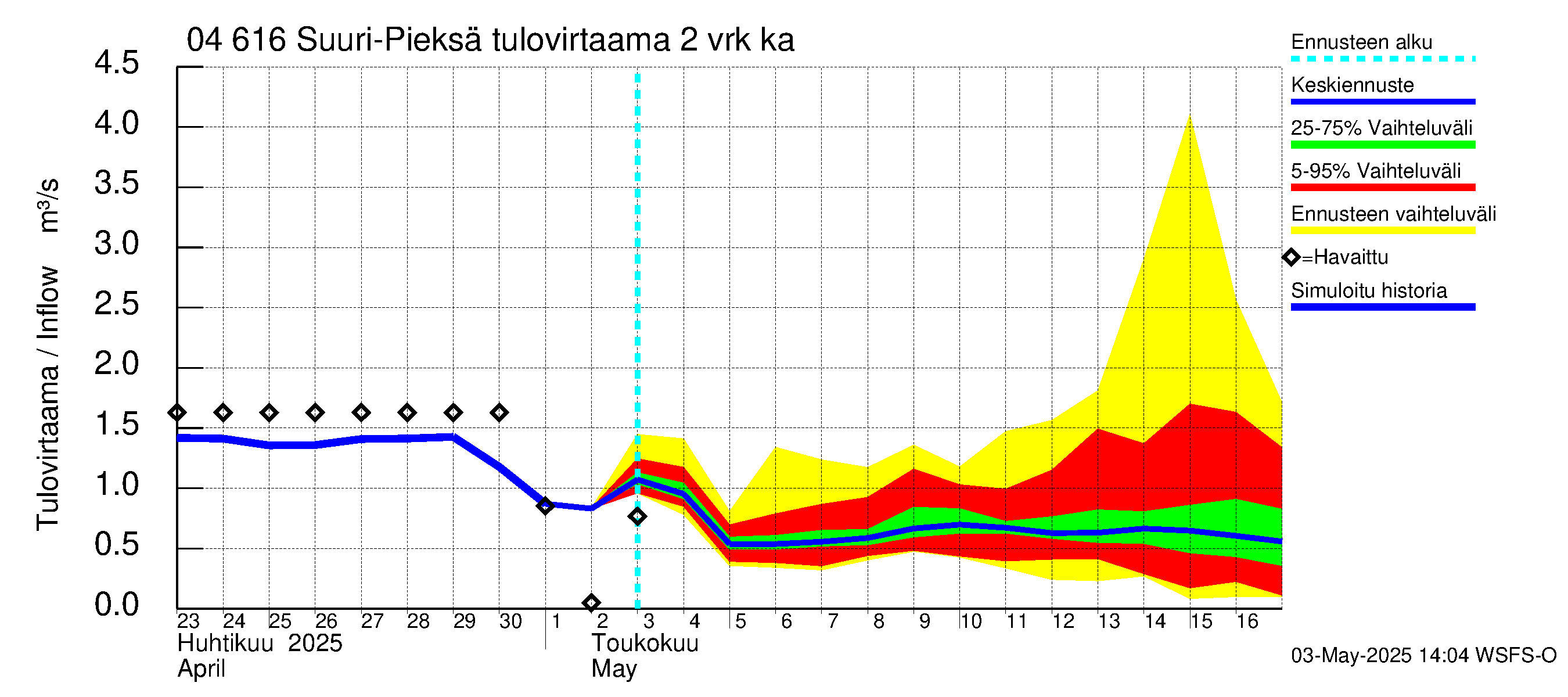 Vuoksen vesistöalue - Suuri-Pieksä: Tulovirtaama (usean vuorokauden liukuva keskiarvo) - jakaumaennuste