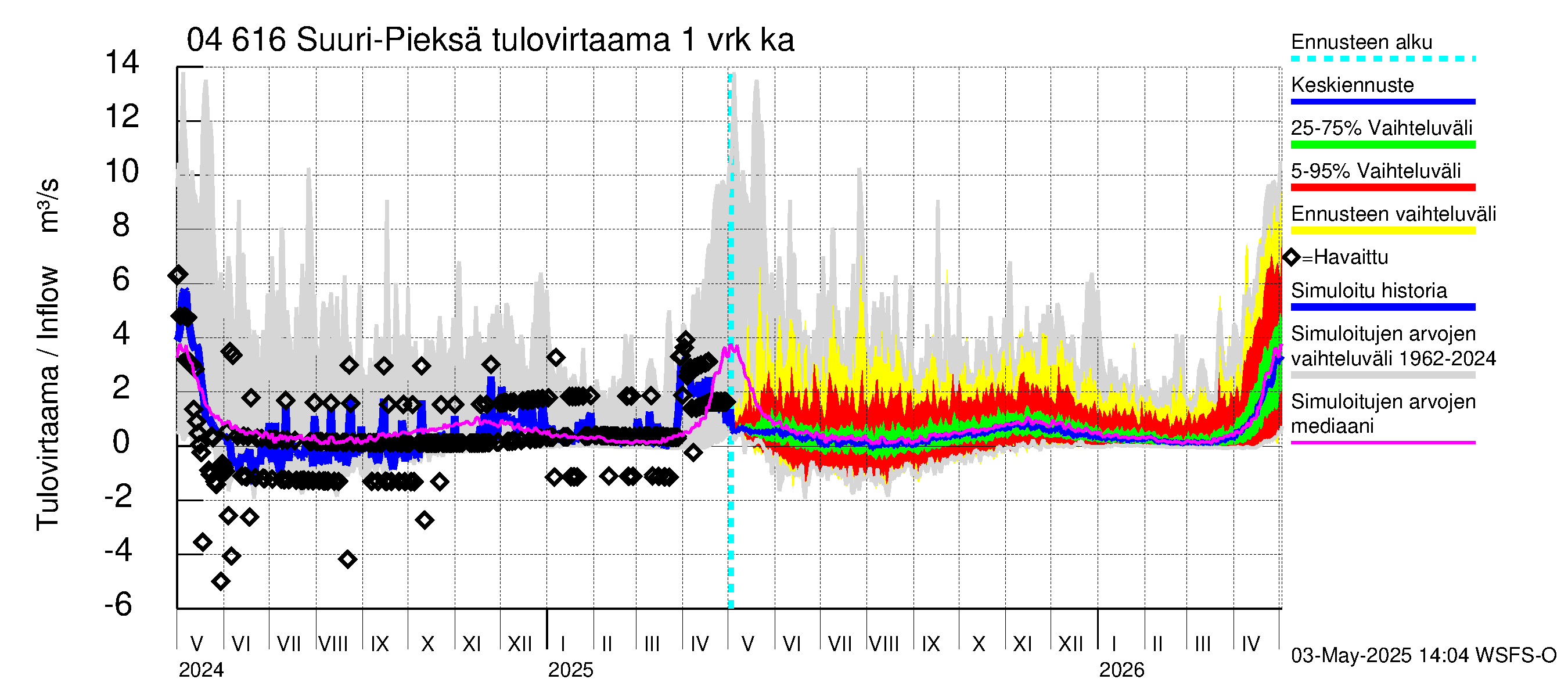 Vuoksen vesistöalue - Suuri-Pieksä: Tulovirtaama - jakaumaennuste