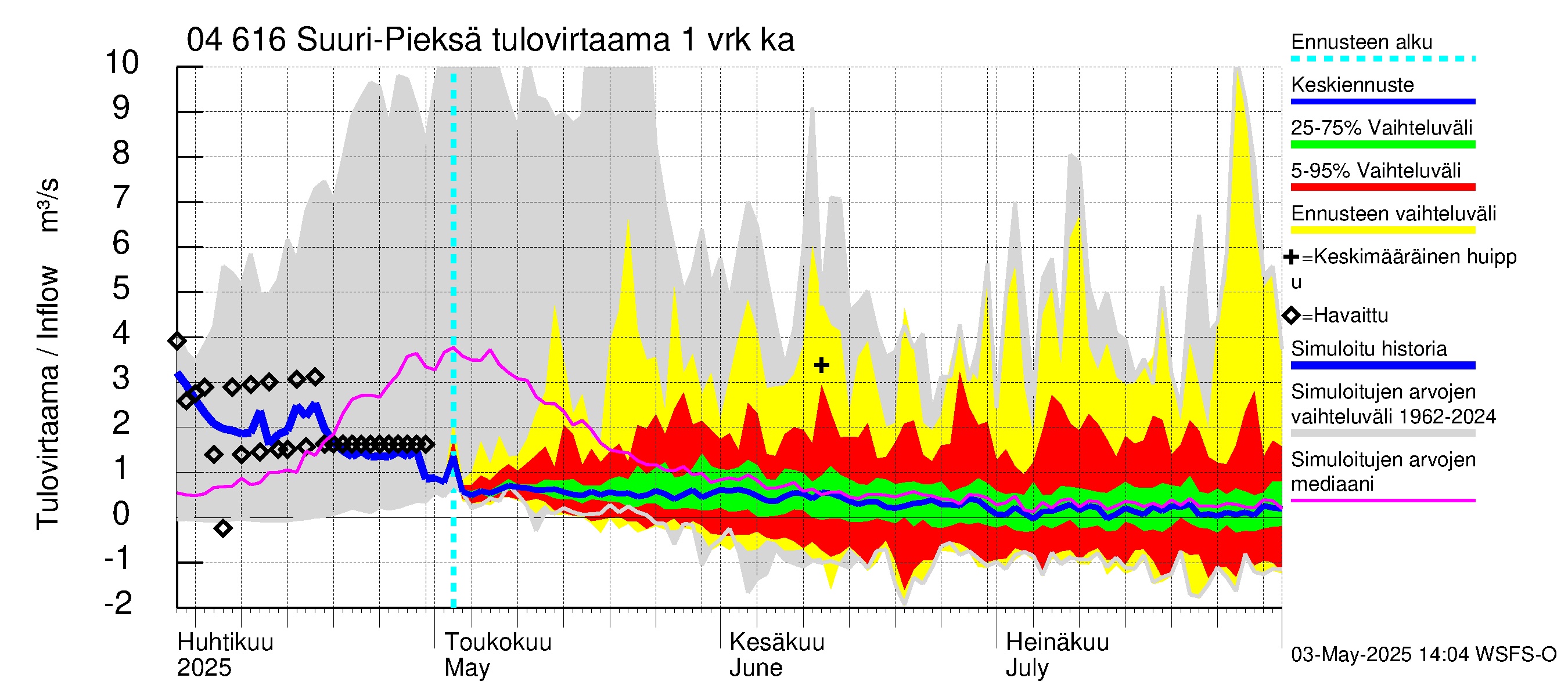 Vuoksen vesistöalue - Suuri-Pieksä: Tulovirtaama - jakaumaennuste