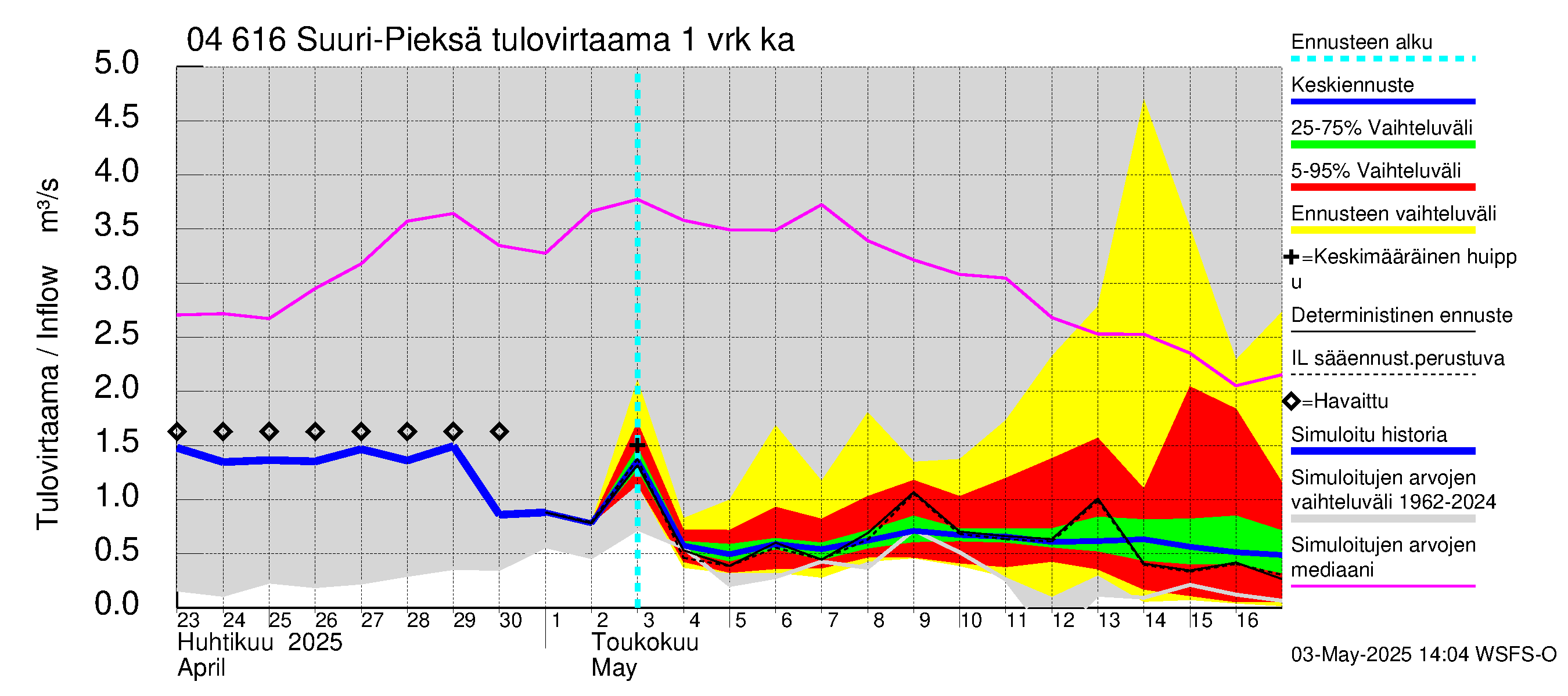 Vuoksen vesistöalue - Suuri-Pieksä: Tulovirtaama - jakaumaennuste