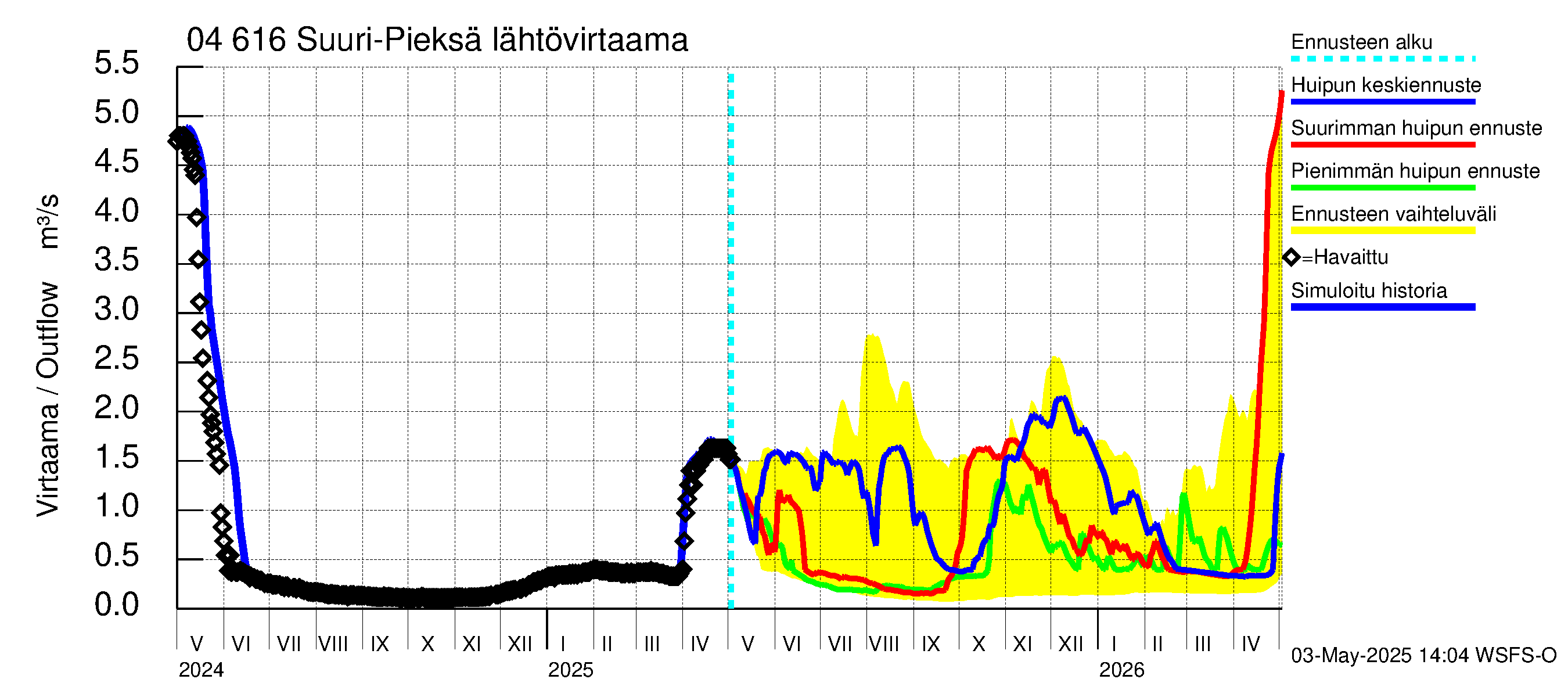 Vuoksen vesistöalue - Suuri-Pieksä: Lähtövirtaama / juoksutus - huippujen keski- ja ääriennusteet