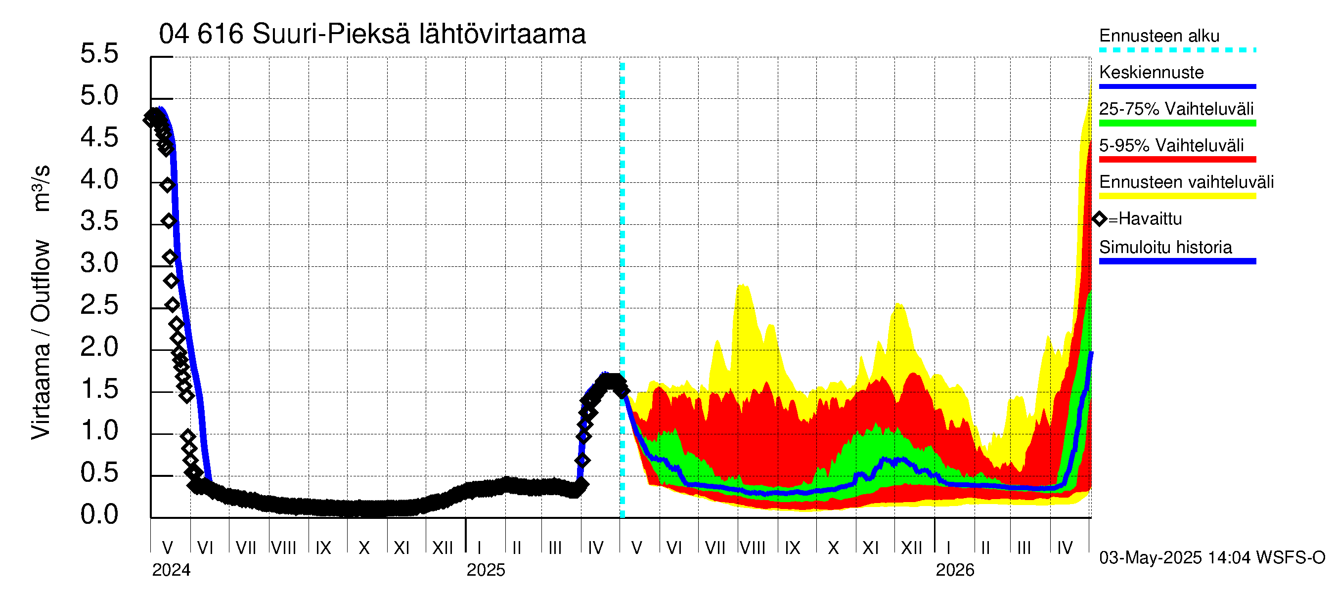 Vuoksen vesistöalue - Suuri-Pieksä: Lähtövirtaama / juoksutus - jakaumaennuste
