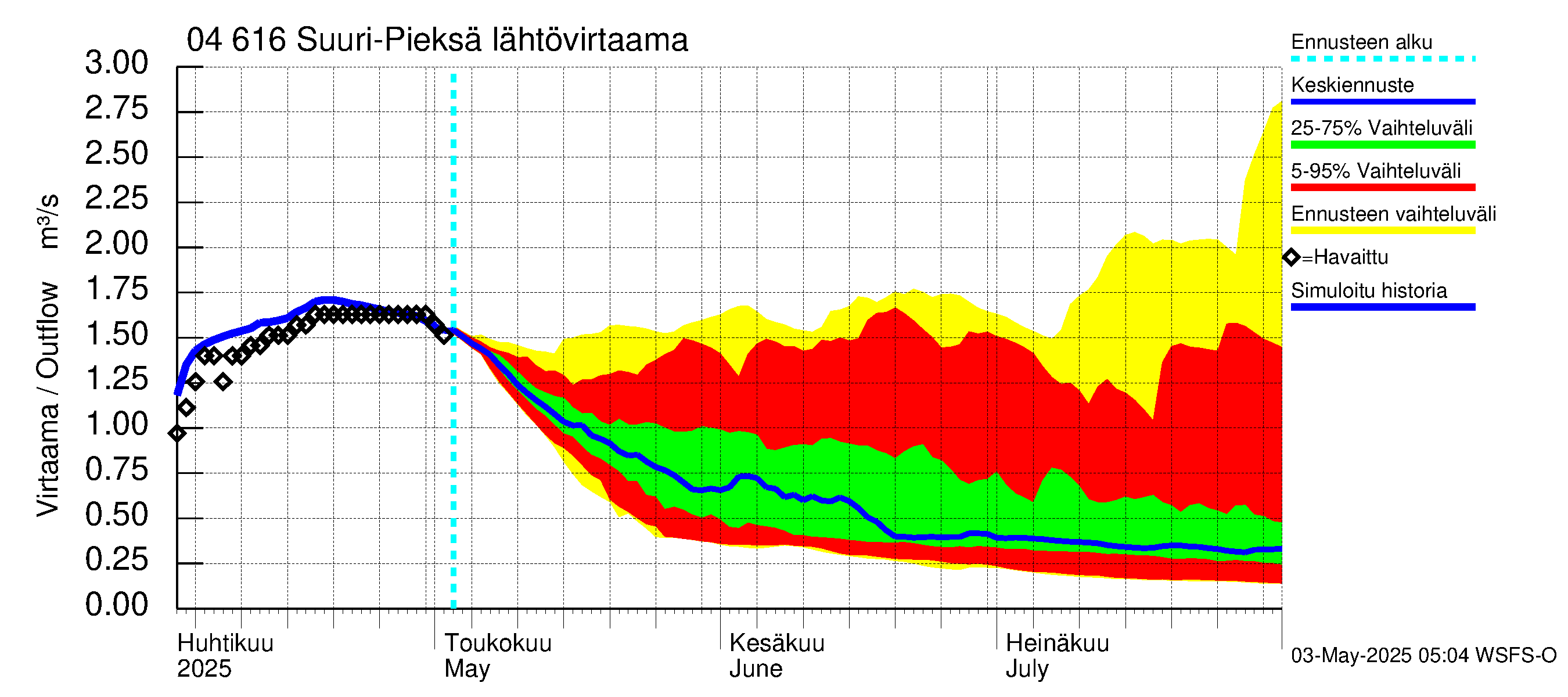 Vuoksen vesistöalue - Suuri-Pieksä: Lähtövirtaama / juoksutus - jakaumaennuste