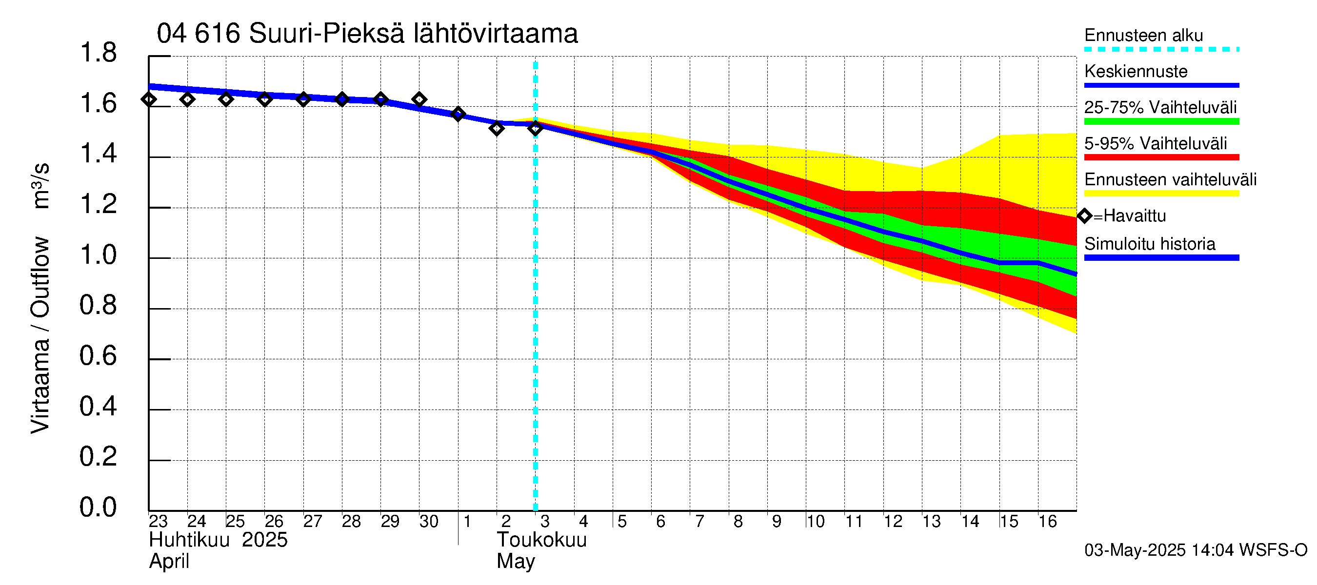 Vuoksen vesistöalue - Suuri-Pieksä: Lähtövirtaama / juoksutus - jakaumaennuste