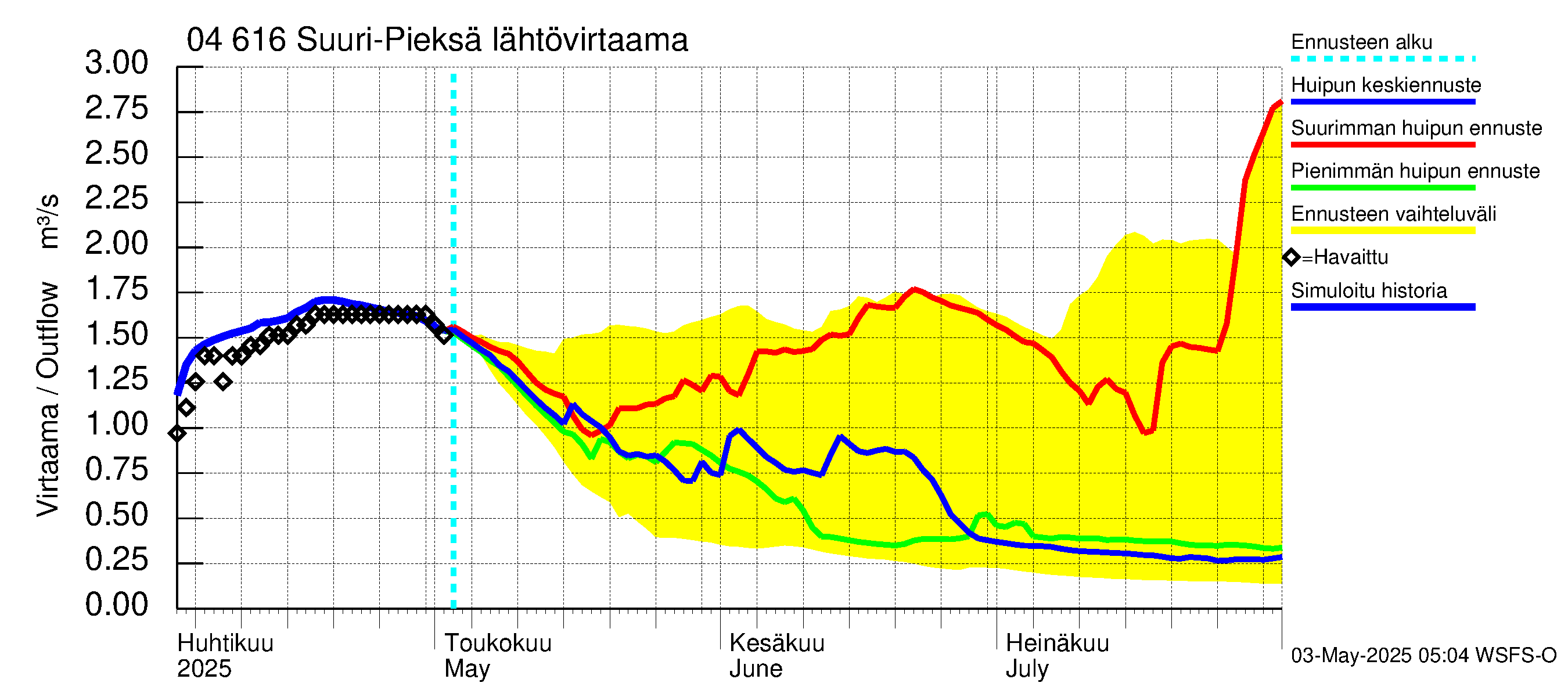 Vuoksen vesistöalue - Suuri-Pieksä: Lähtövirtaama / juoksutus - huippujen keski- ja ääriennusteet