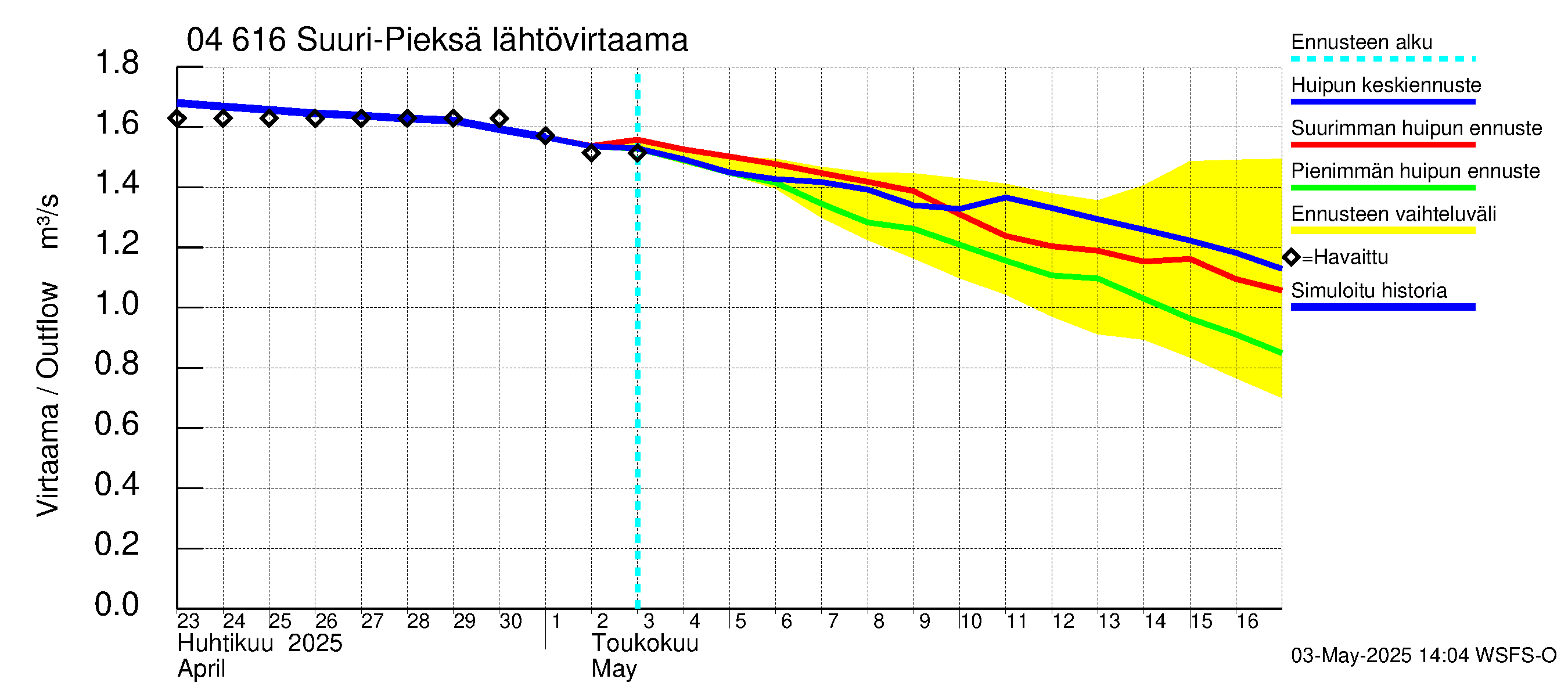 Vuoksen vesistöalue - Suuri-Pieksä: Lähtövirtaama / juoksutus - huippujen keski- ja ääriennusteet