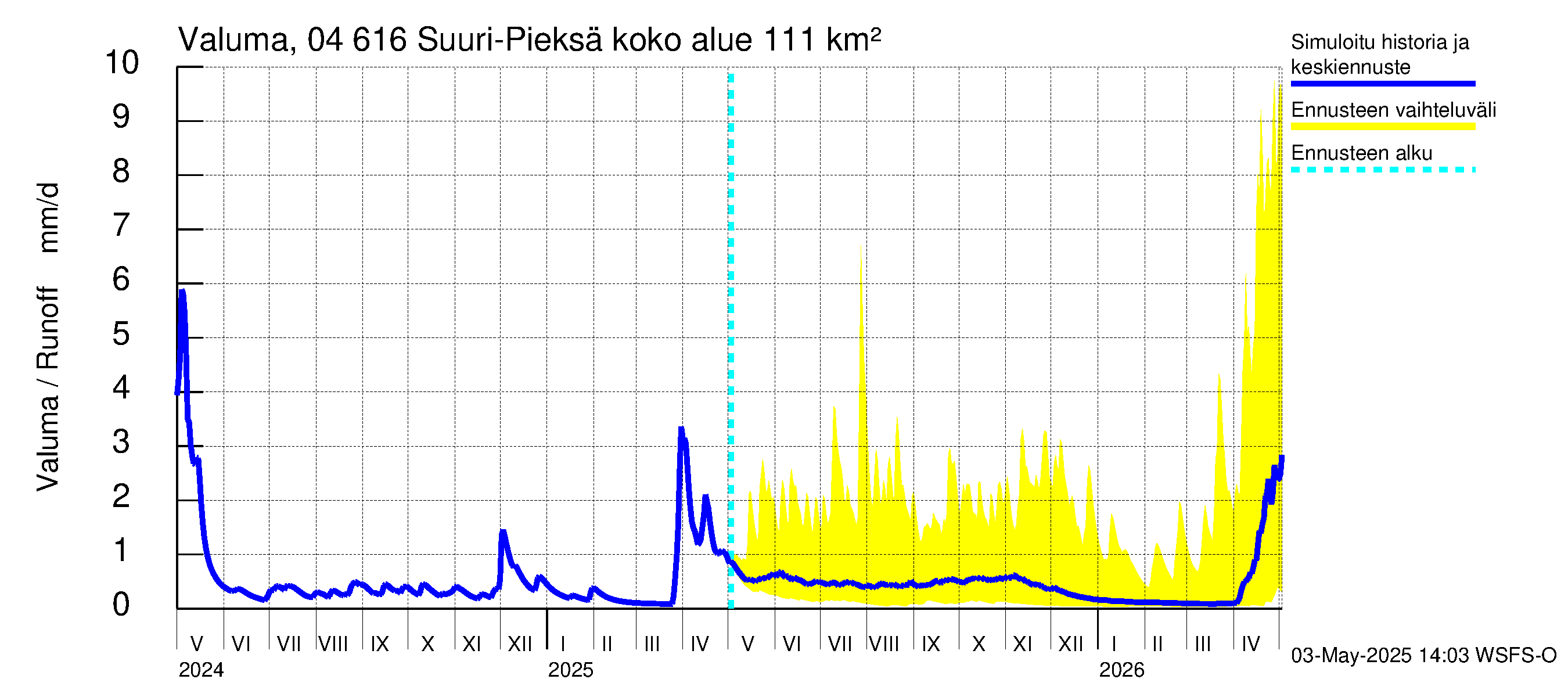 Vuoksen vesistöalue - Suuri-Pieksä: Valuma