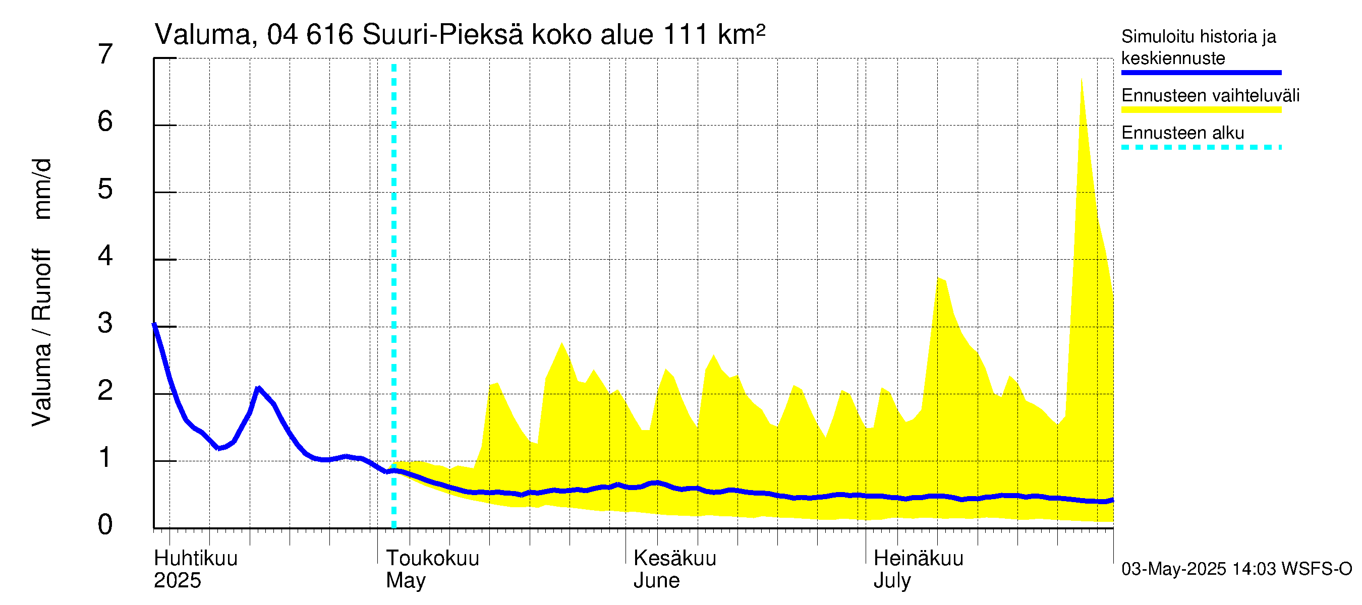 Vuoksen vesistöalue - Suuri-Pieksä: Valuma