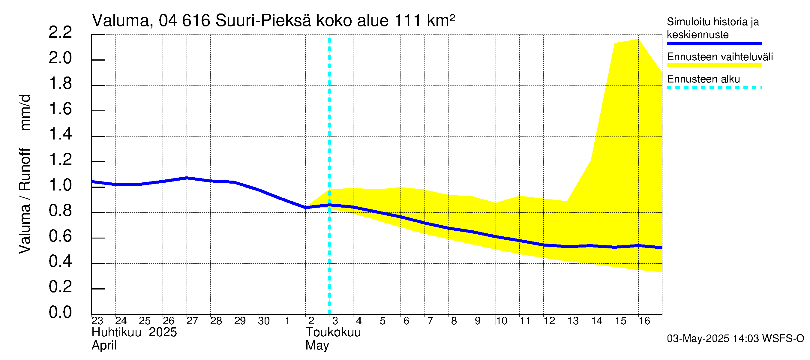 Vuoksen vesistöalue - Suuri-Pieksä: Valuma
