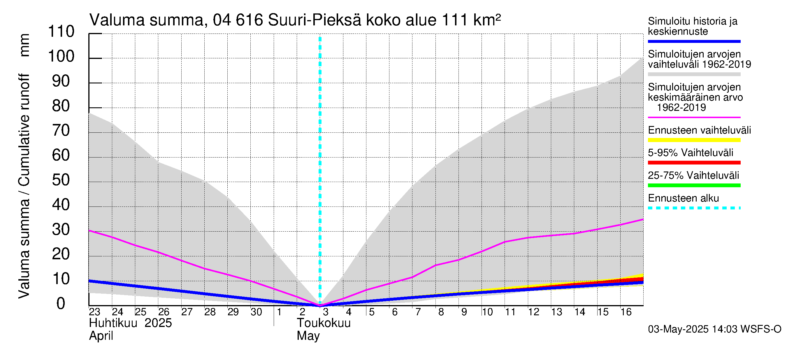 Vuoksen vesistöalue - Suuri-Pieksä: Valuma - summa