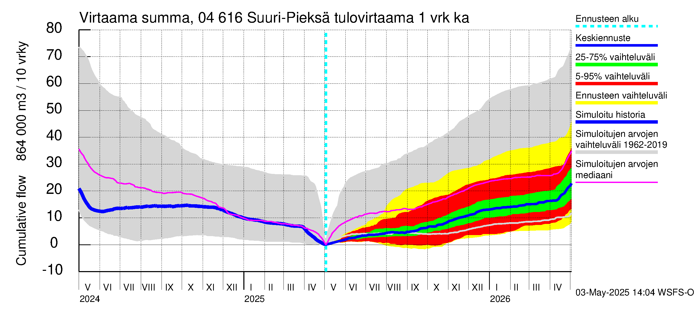 Vuoksen vesistöalue - Suuri-Pieksä: Tulovirtaama - summa