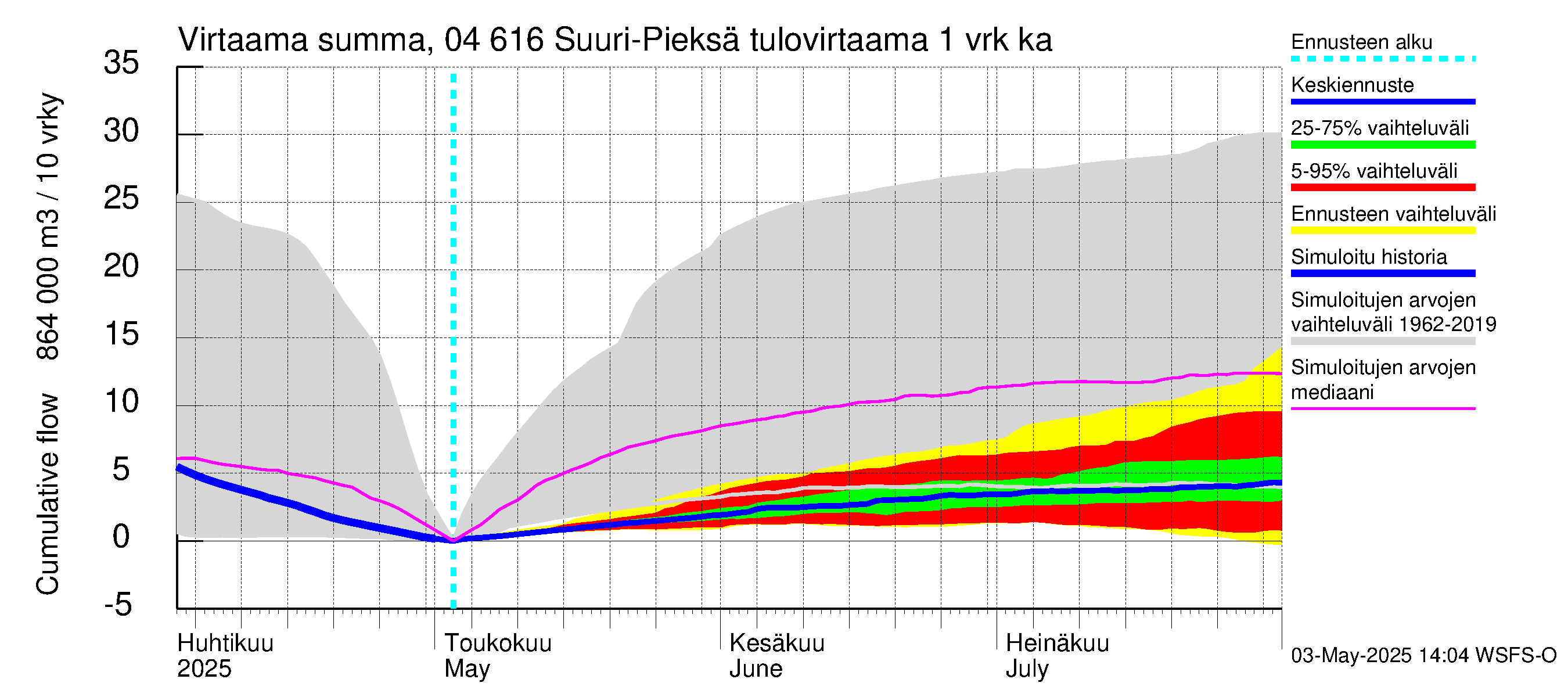 Vuoksen vesistöalue - Suuri-Pieksä: Tulovirtaama - summa