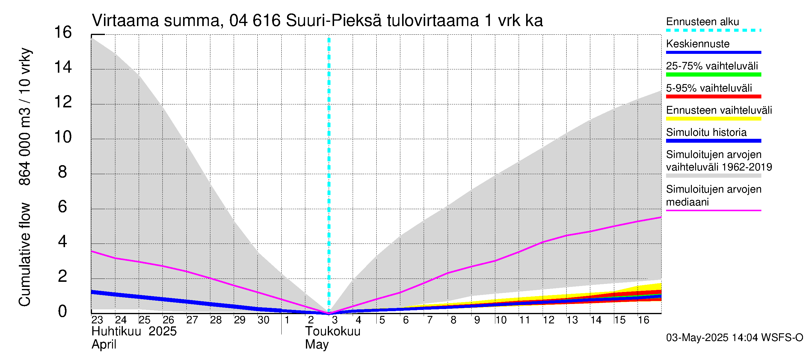 Vuoksen vesistöalue - Suuri-Pieksä: Tulovirtaama - summa