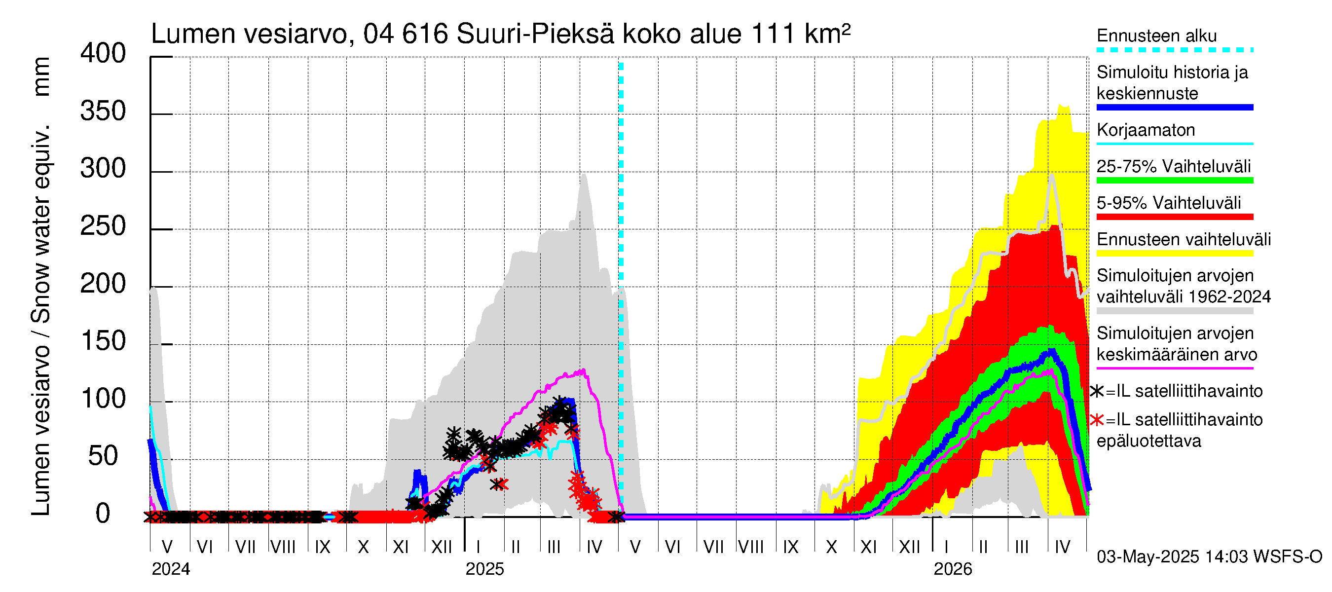 Vuoksen vesistöalue - Suuri-Pieksä: Lumen vesiarvo