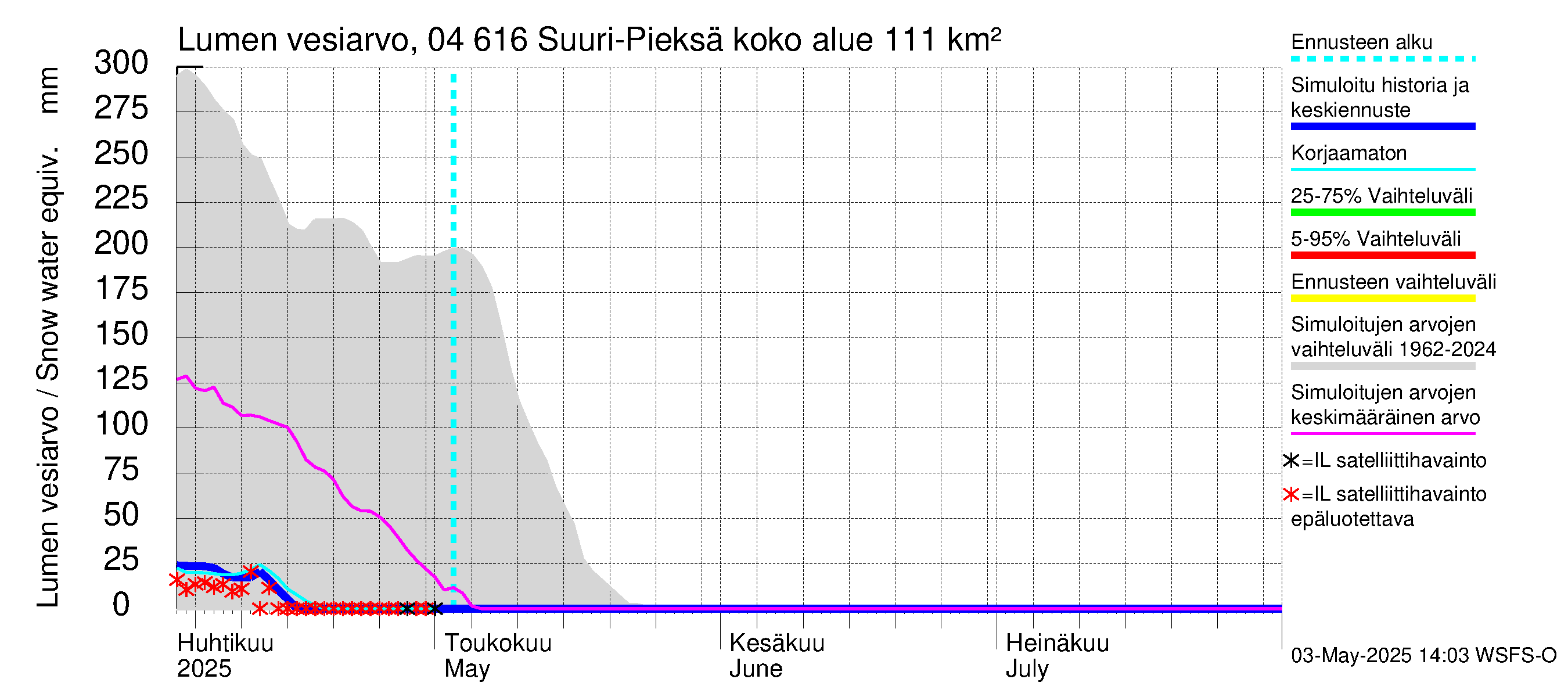 Vuoksen vesistöalue - Suuri-Pieksä: Lumen vesiarvo