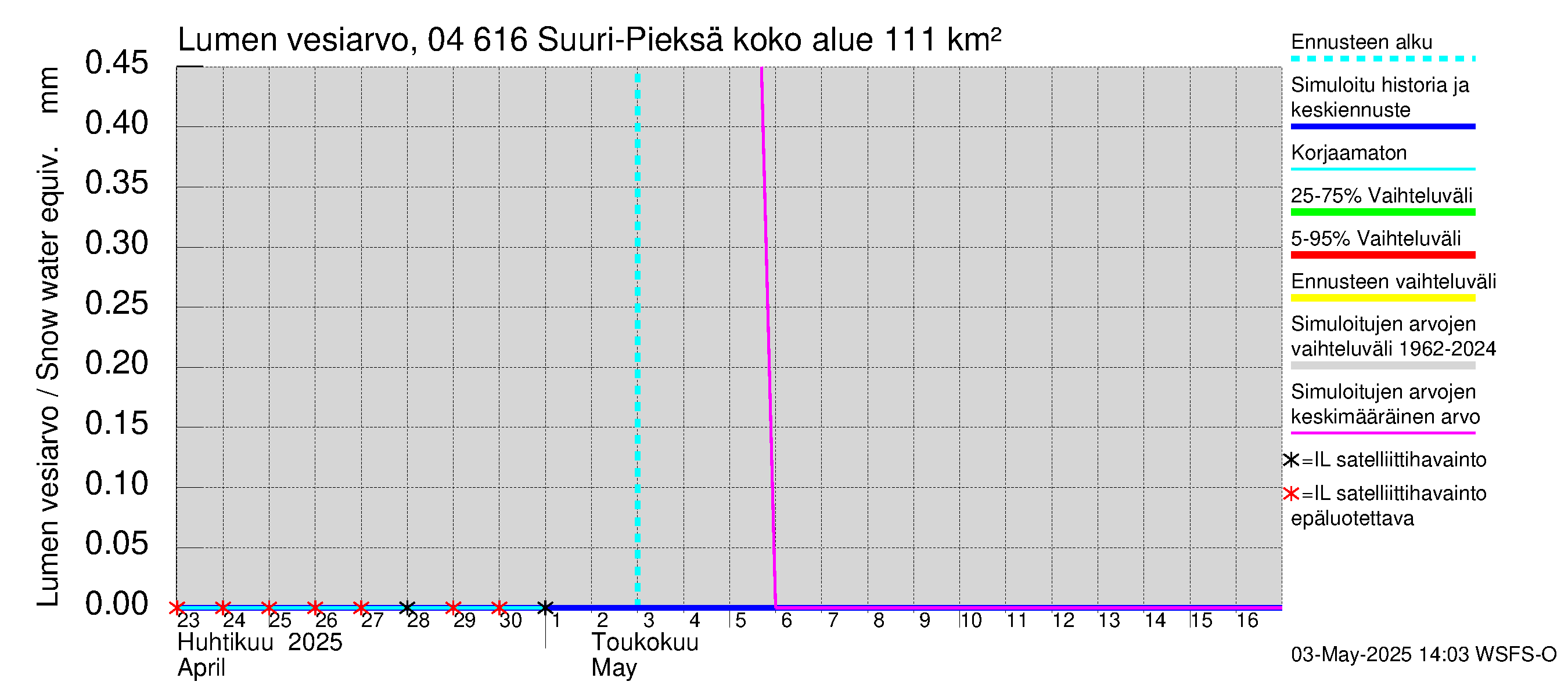 Vuoksen vesistöalue - Suuri-Pieksä: Lumen vesiarvo
